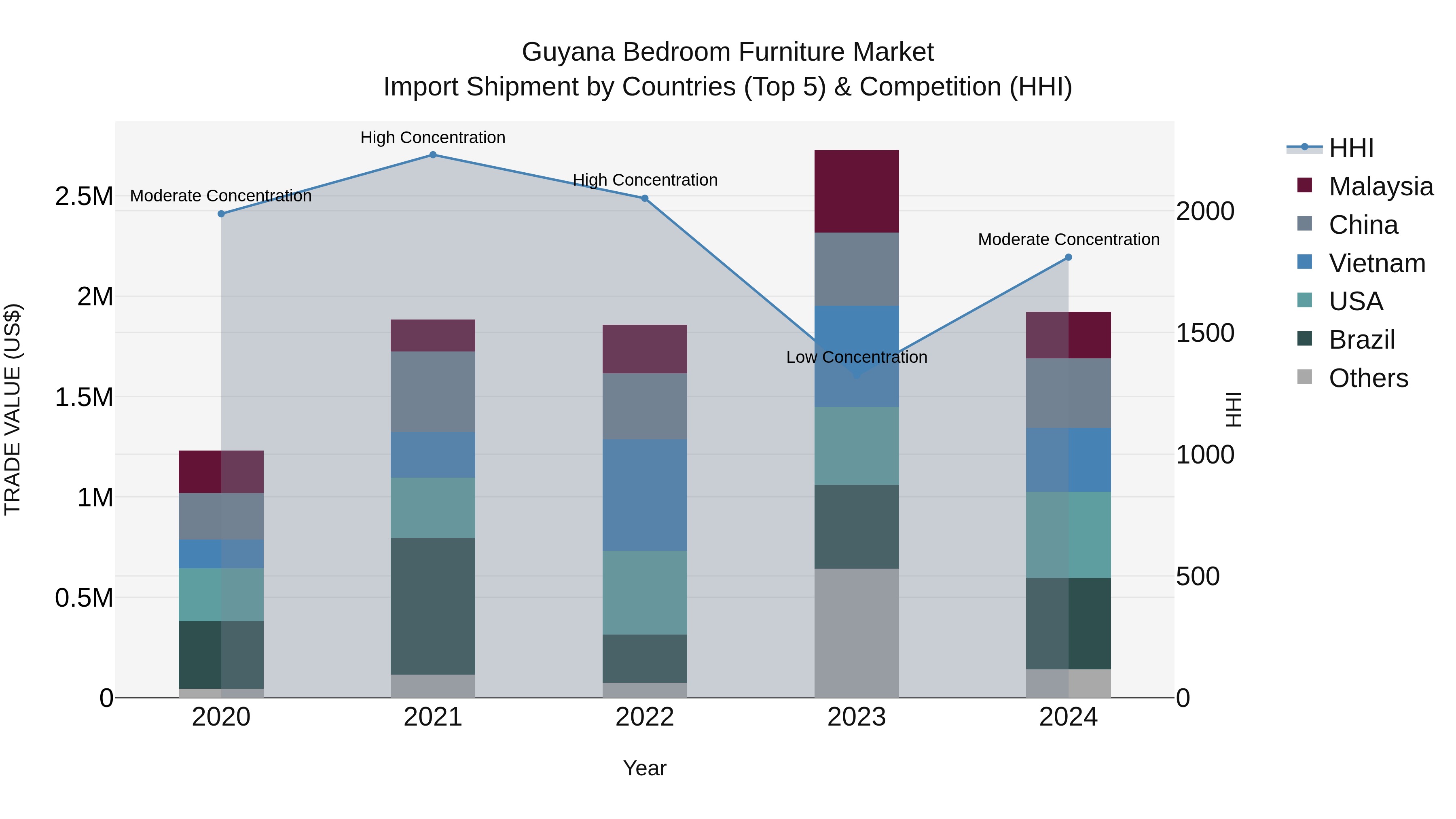Guyana Bedroom Furniture Market Top 5 Importing Countries and Market Competition (HHI) Analysis