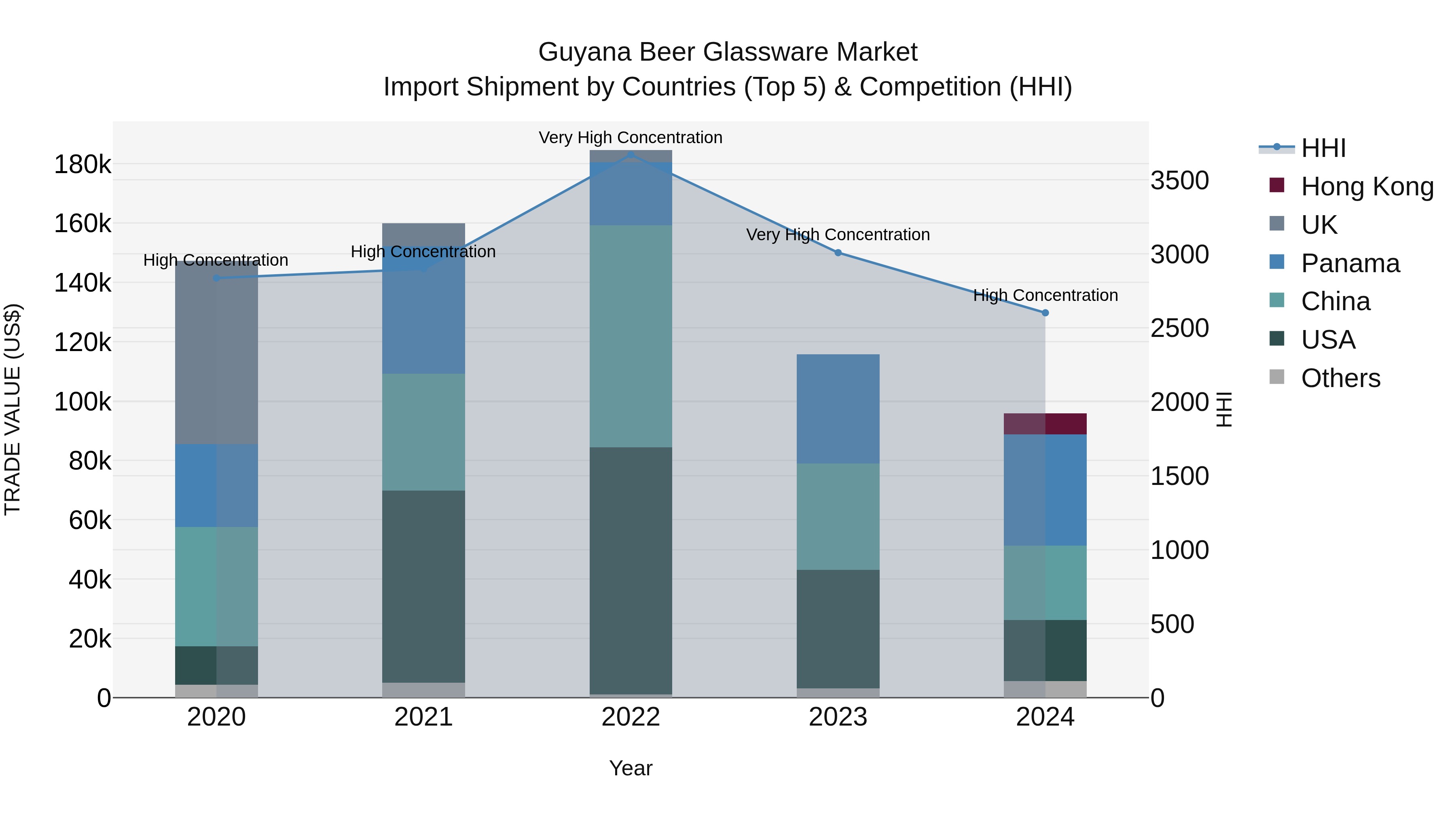 Guyana Beer Glassware Market Top 5 Importing Countries and Market Competition (HHI) Analysis