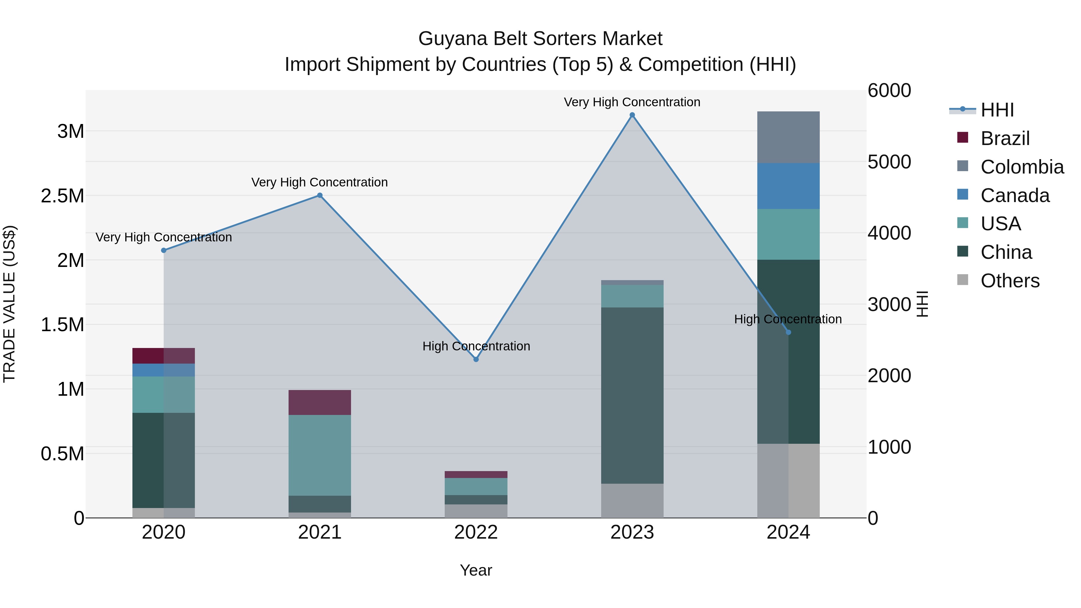 Guyana Belt Sorters Market Top 5 Importing Countries and Market Competition (HHI) Analysis