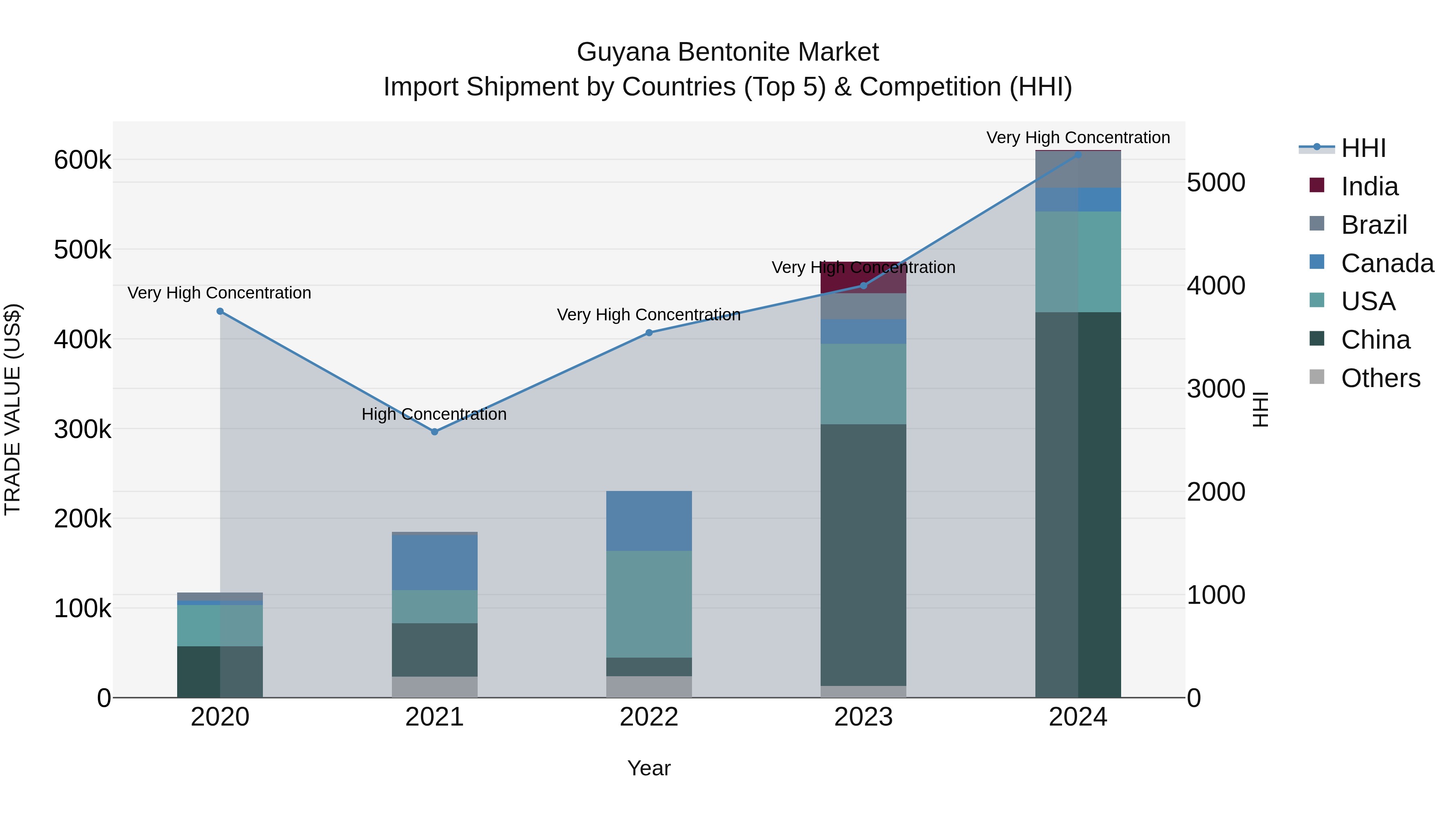 Guyana Bentonite Market Top 5 Importing Countries and Market Competition (HHI) Analysis