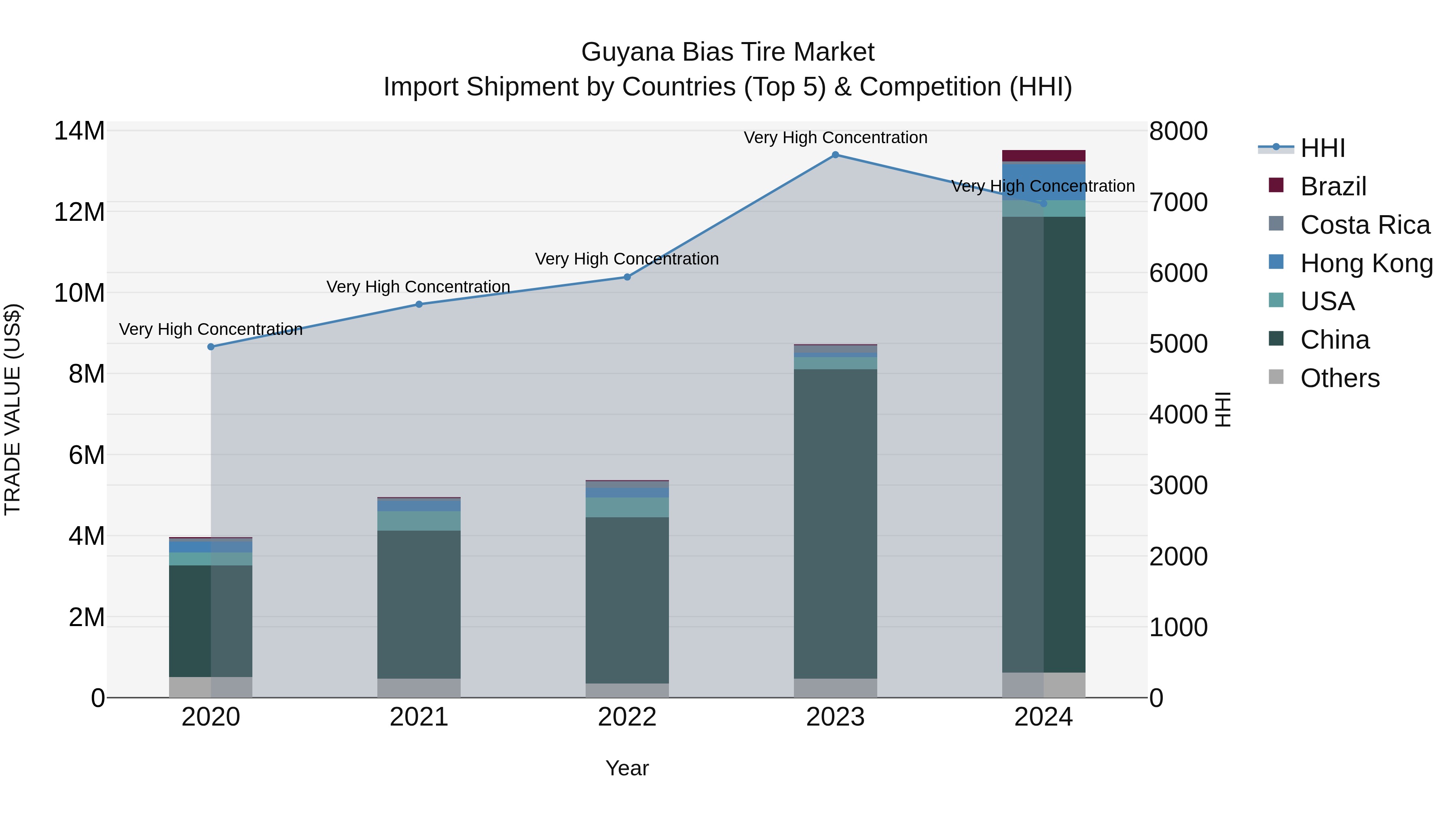 Guyana Bias Tire Market Top 5 Importing Countries and Market Competition (HHI) Analysis