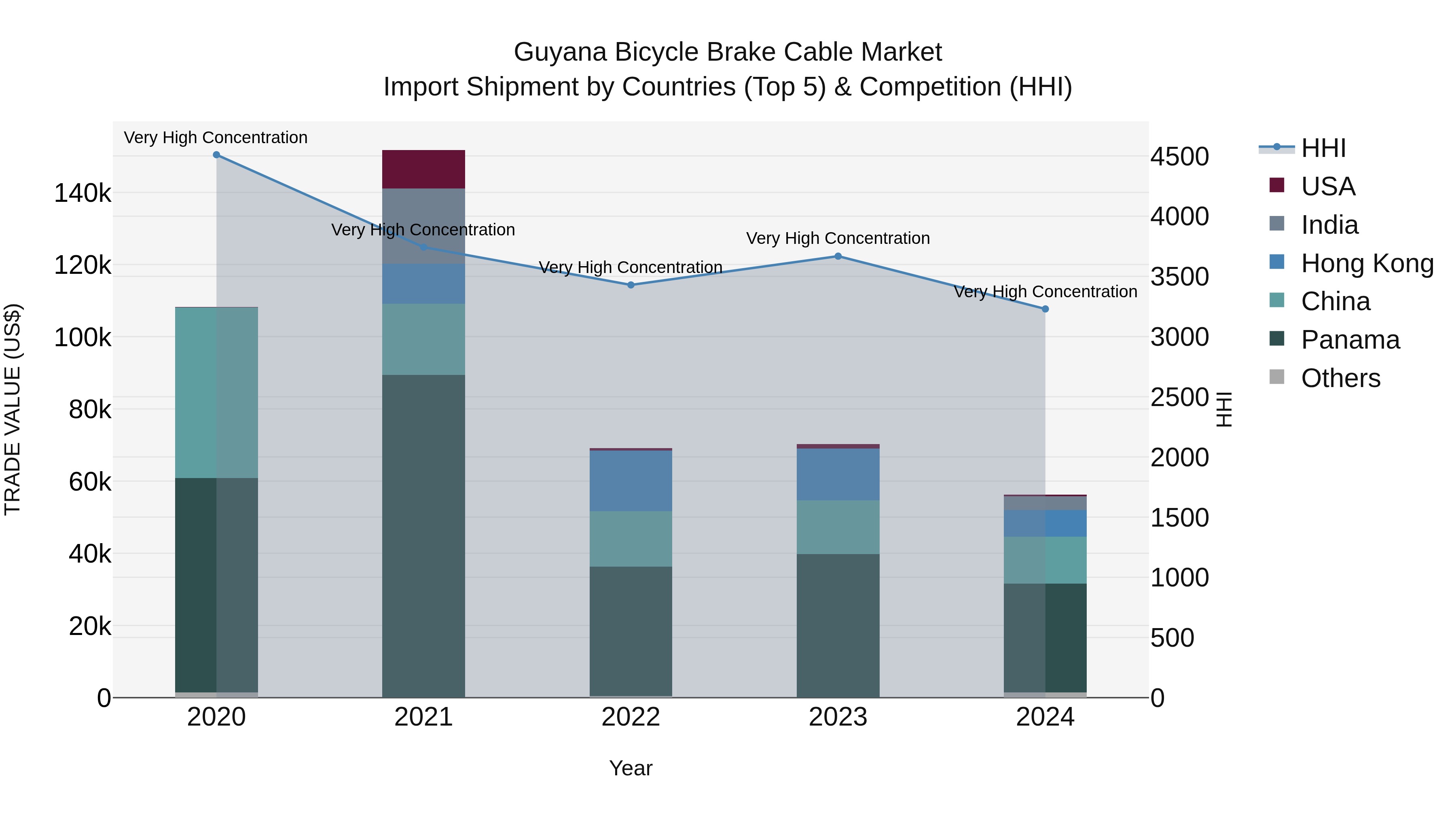 Guyana Bicycle Brake Cable Market Top 5 Importing Countries and Market Competition (HHI) Analysis