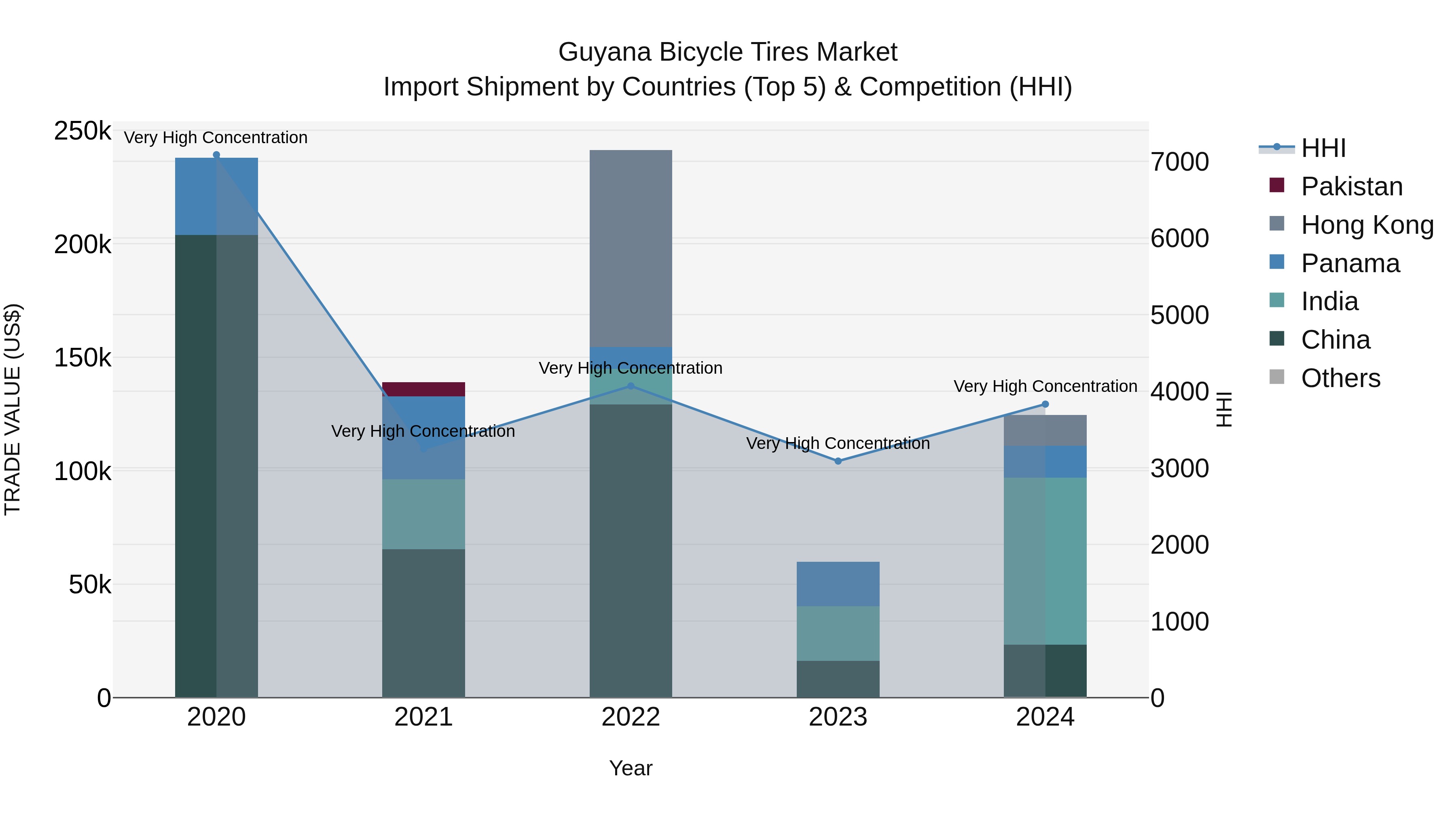 Guyana Bicycle Tires Market Top 5 Importing Countries and Market Competition (HHI) Analysis