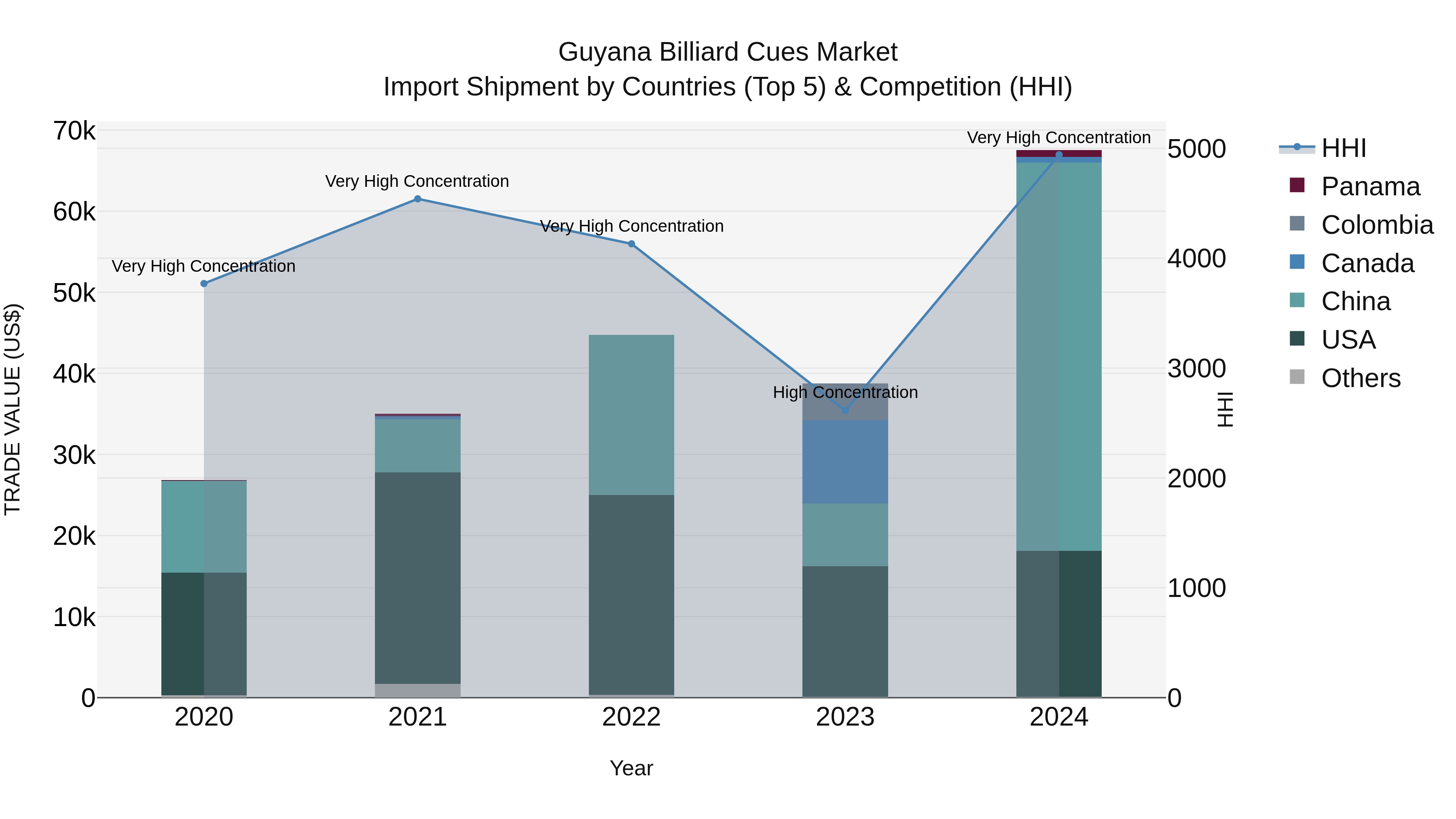 Guyana Billiard Cues Market Top 5 Importing Countries and Market Competition (HHI) Analysis