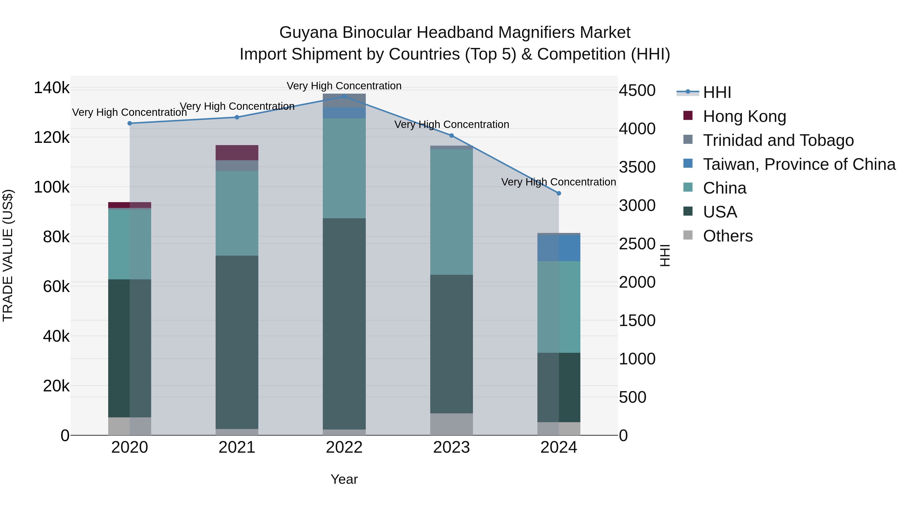 Guyana Binocular Headband Magnifiers Market Top 5 Importing Countries and Market Competition (HHI) Analysis