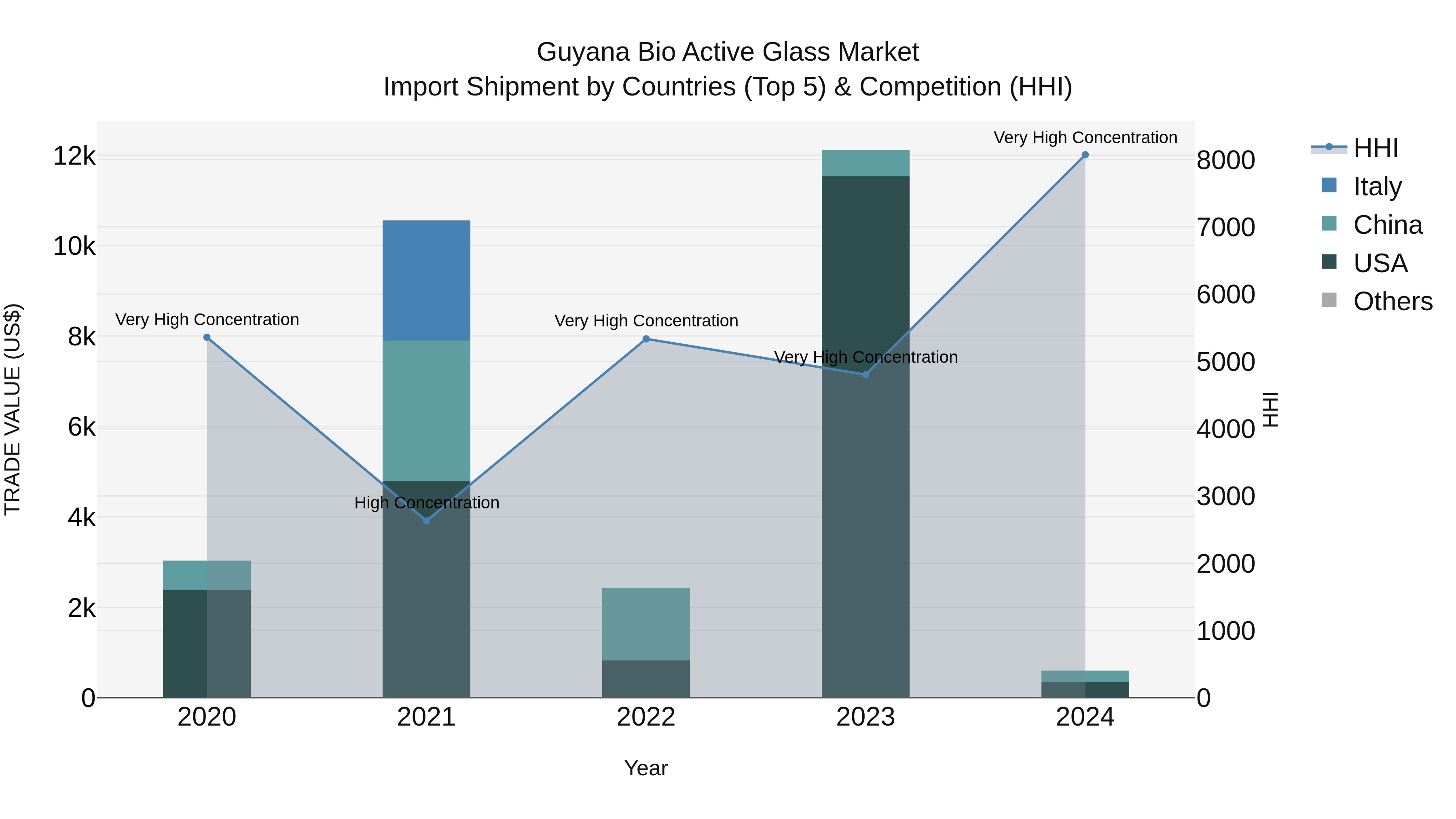 Guyana Bio Active Glass Market Top 5 Importing Countries and Market Competition (HHI) Analysis