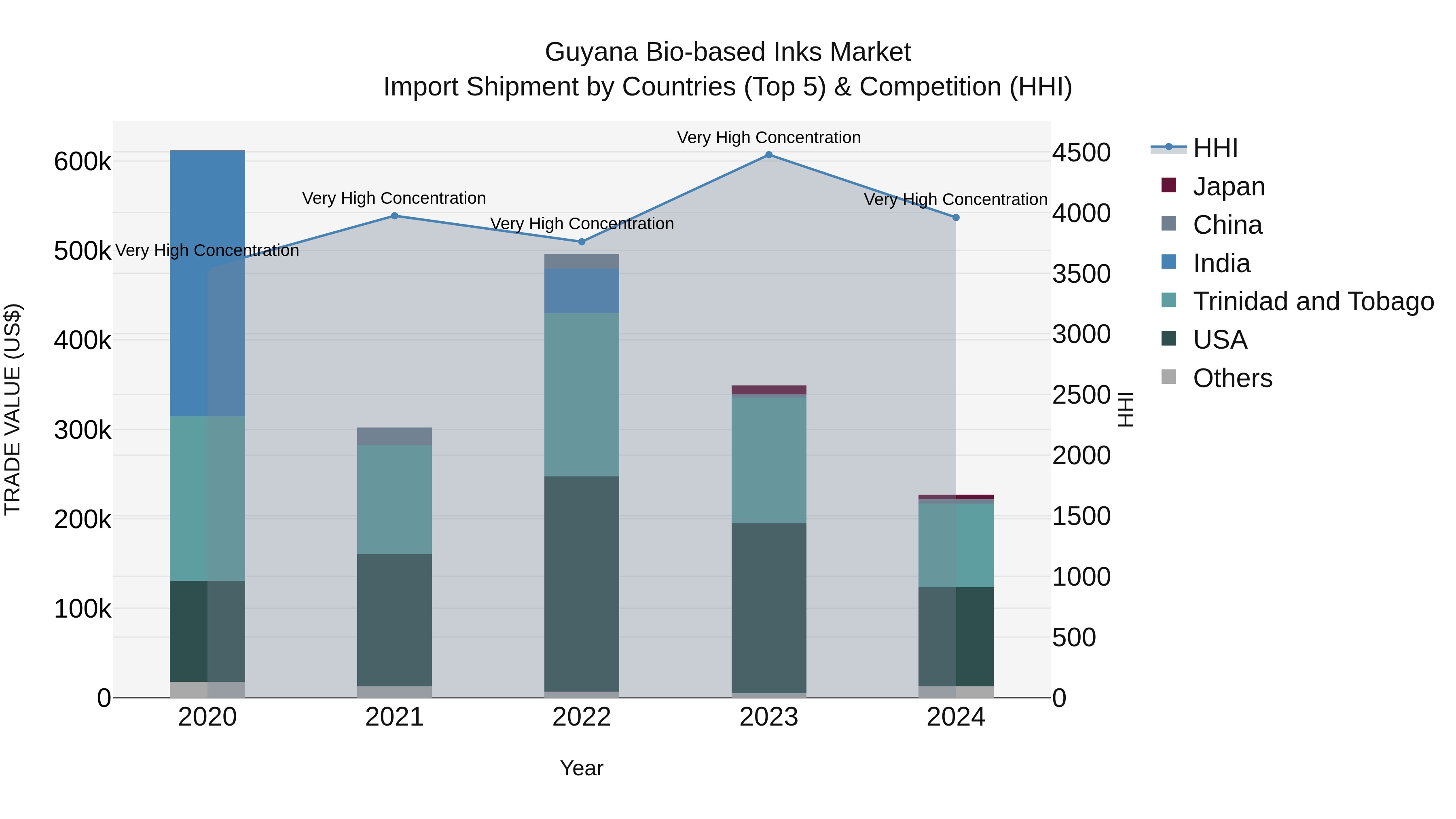 Guyana Bio-based Inks Market Top 5 Importing Countries and Market Competition (HHI) Analysis