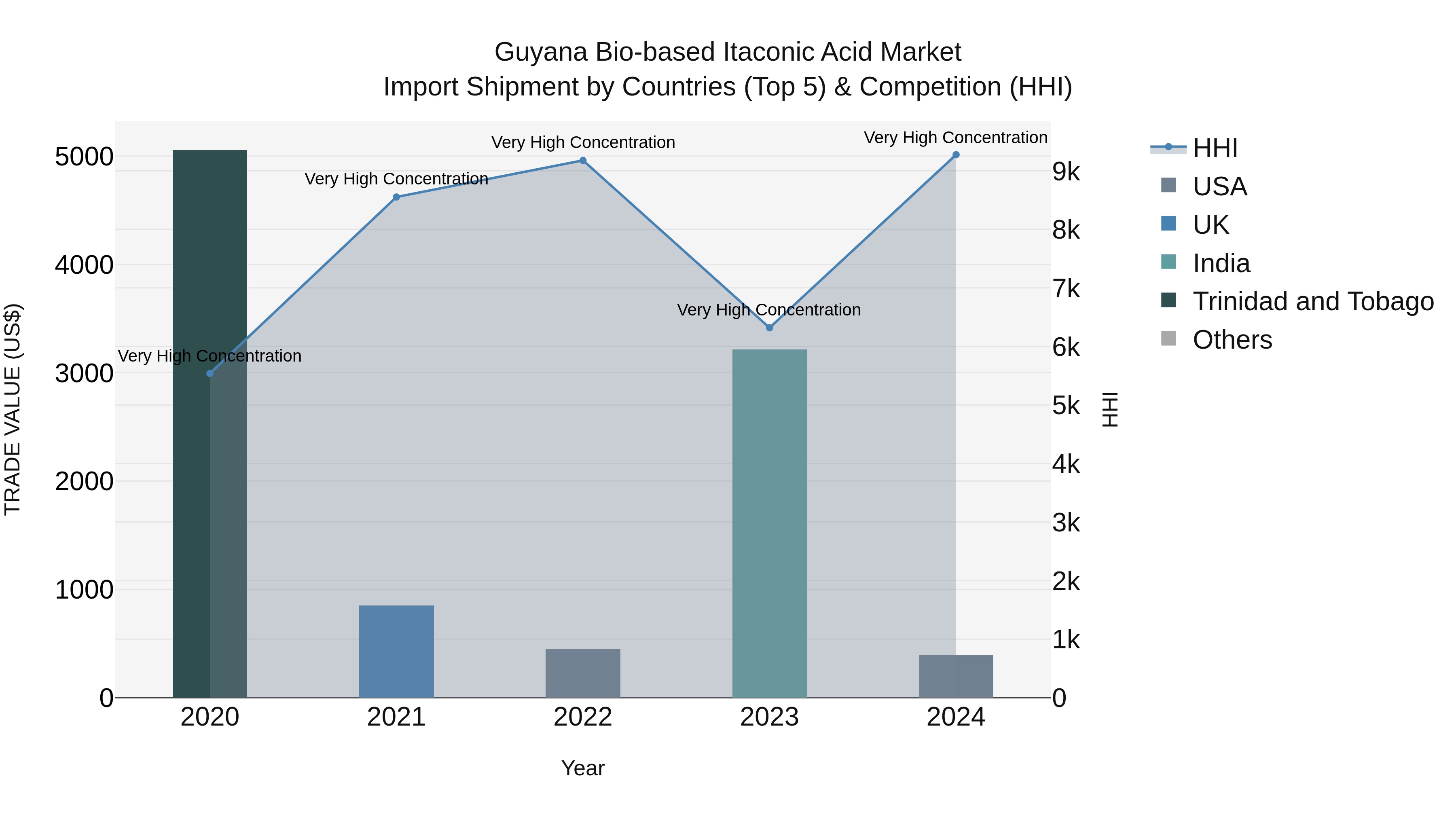 Guyana Bio-based Itaconic Acid Market Top 5 Importing Countries and Market Competition (HHI) Analysis