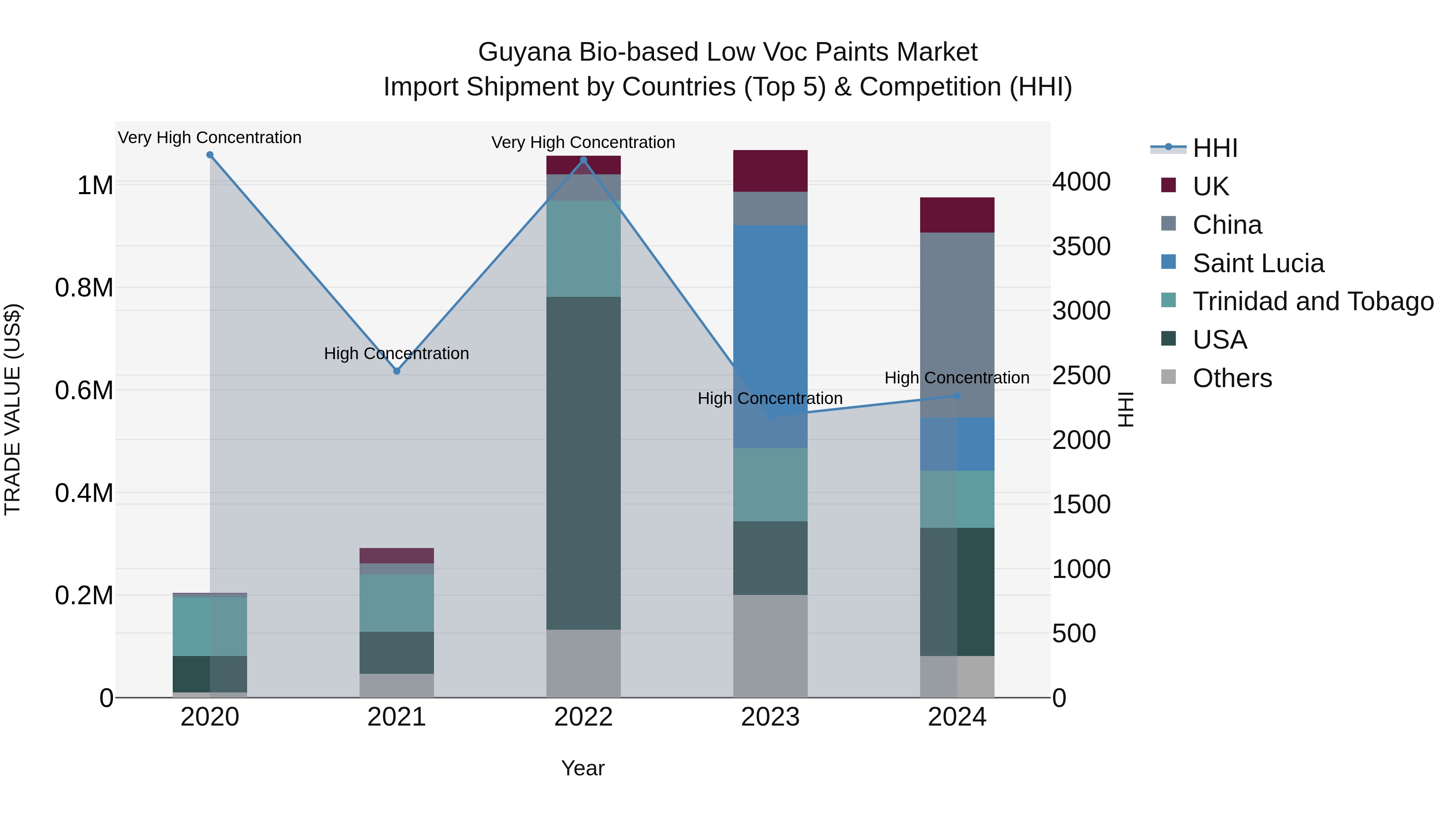 Guyana Bio-based Low Voc Paints Market Top 5 Importing Countries and Market Competition (HHI) Analysis