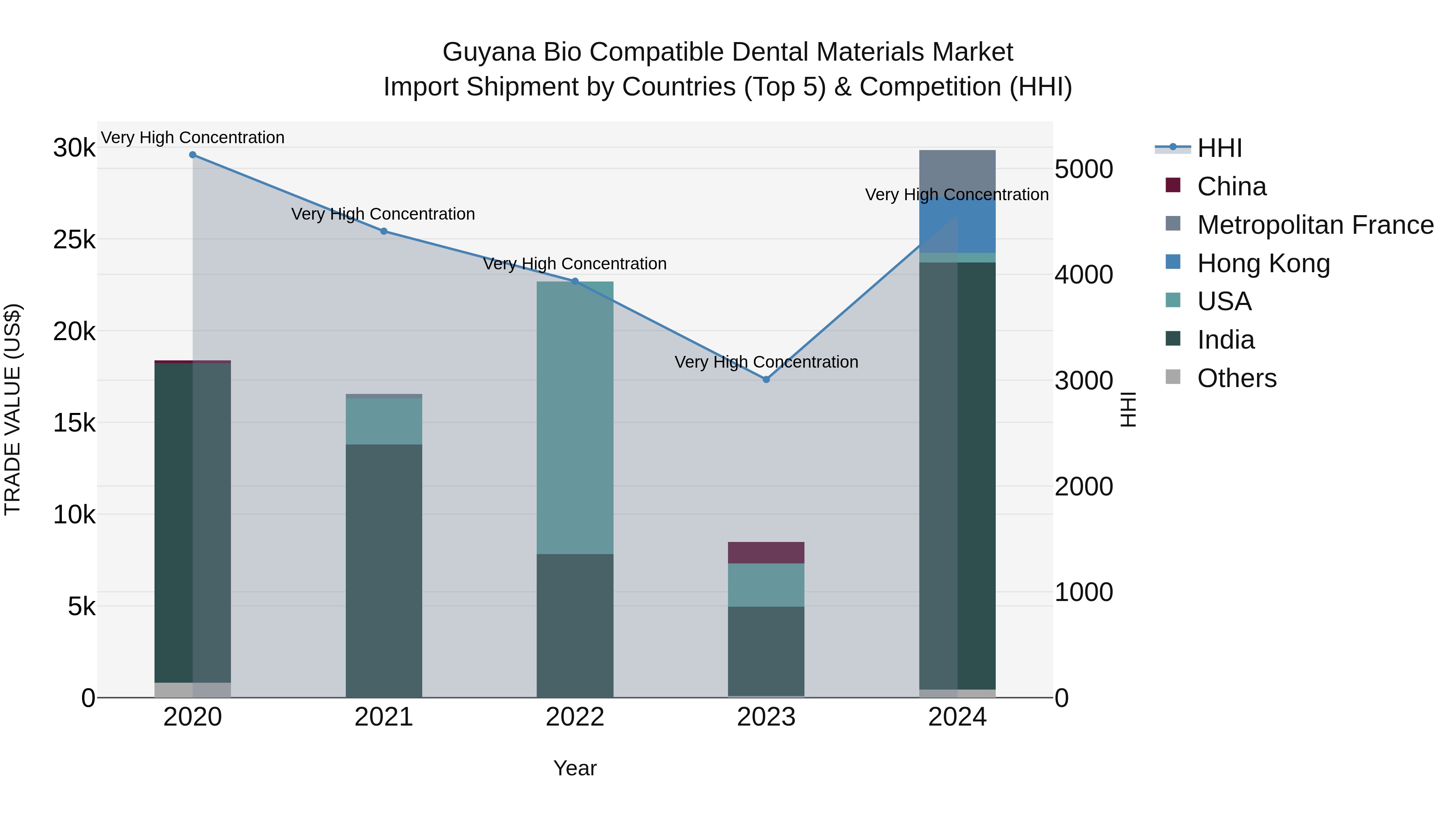 Guyana Bio Compatible Dental Materials Market Top 5 Importing Countries and Market Competition (HHI) Analysis