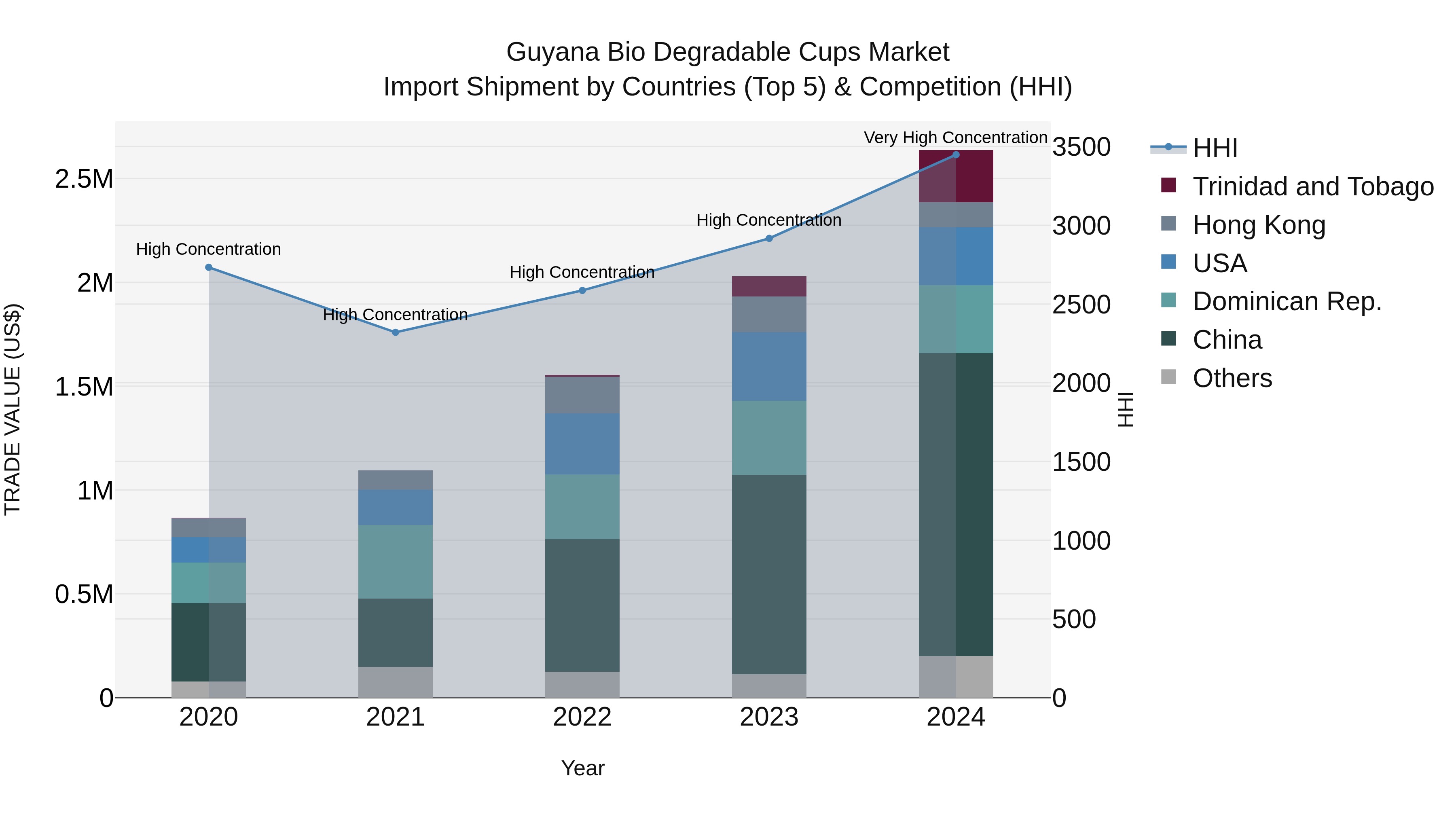 Guyana Bio Degradable Cups Market Top 5 Importing Countries and Market Competition (HHI) Analysis