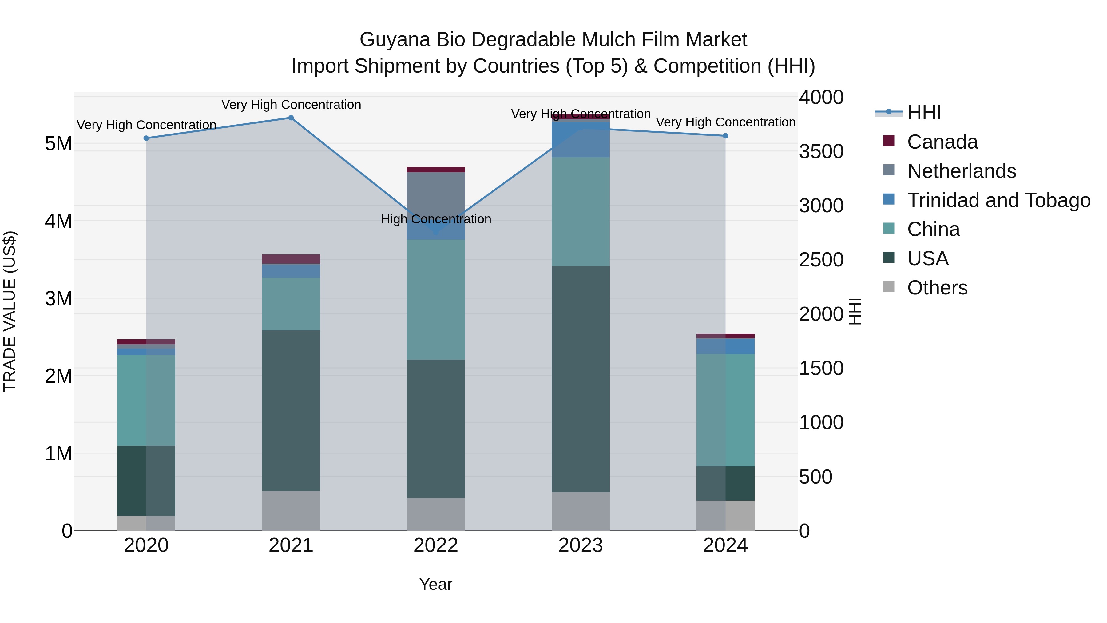 Guyana Bio Degradable Mulch Film Market Top 5 Importing Countries and Market Competition (HHI) Analysis