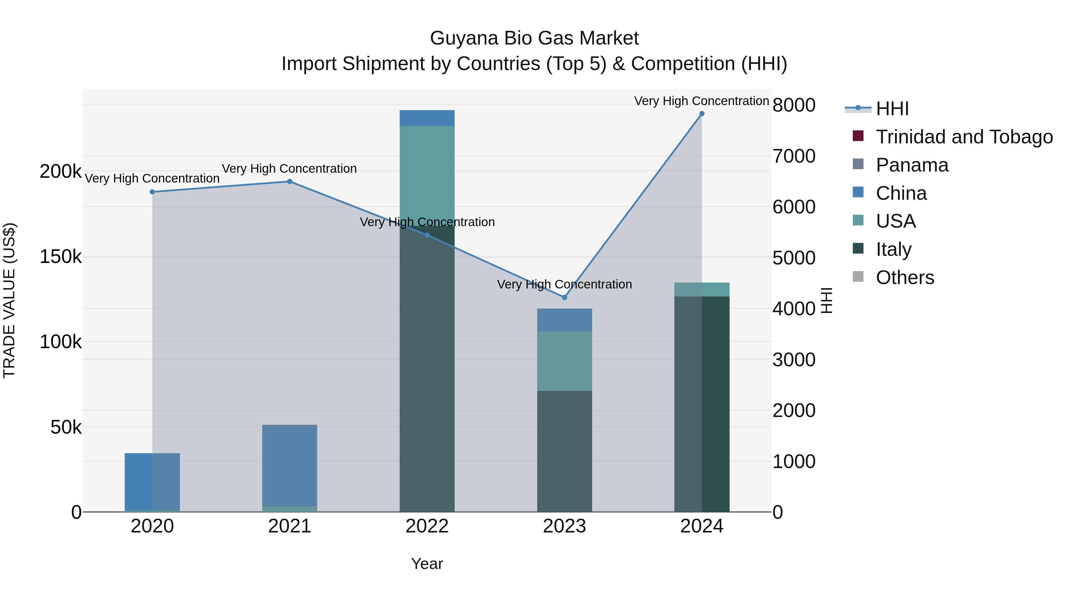 Guyana Bio Gas Market Top 5 Importing Countries and Market Competition (HHI) Analysis