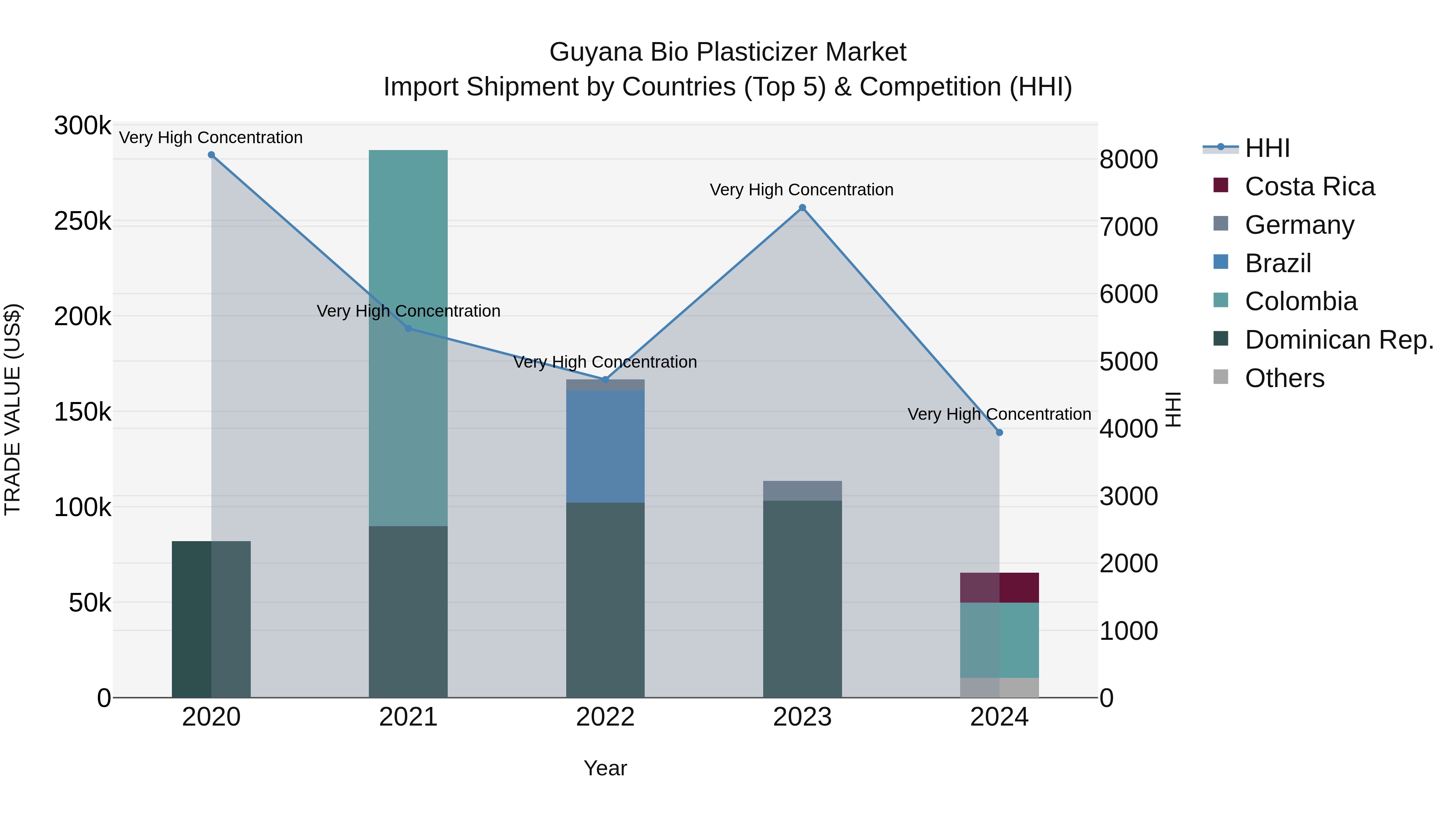 Guyana Bio Plasticizer Market Top 5 Importing Countries and Market Competition (HHI) Analysis