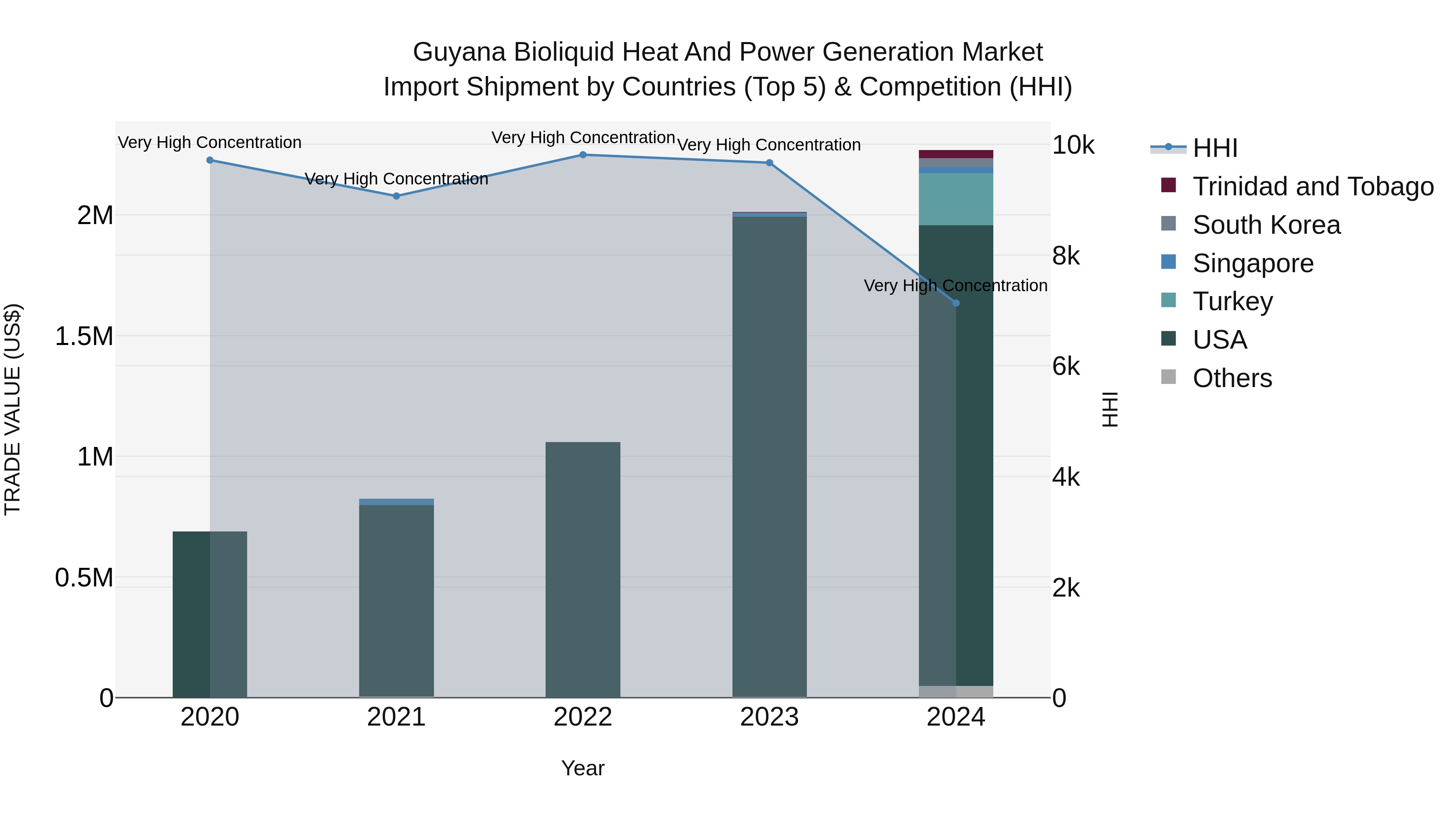 Guyana Bioliquid Heat and Power Generation Market Top 5 Importing Countries and Market Competition (HHI) Analysis