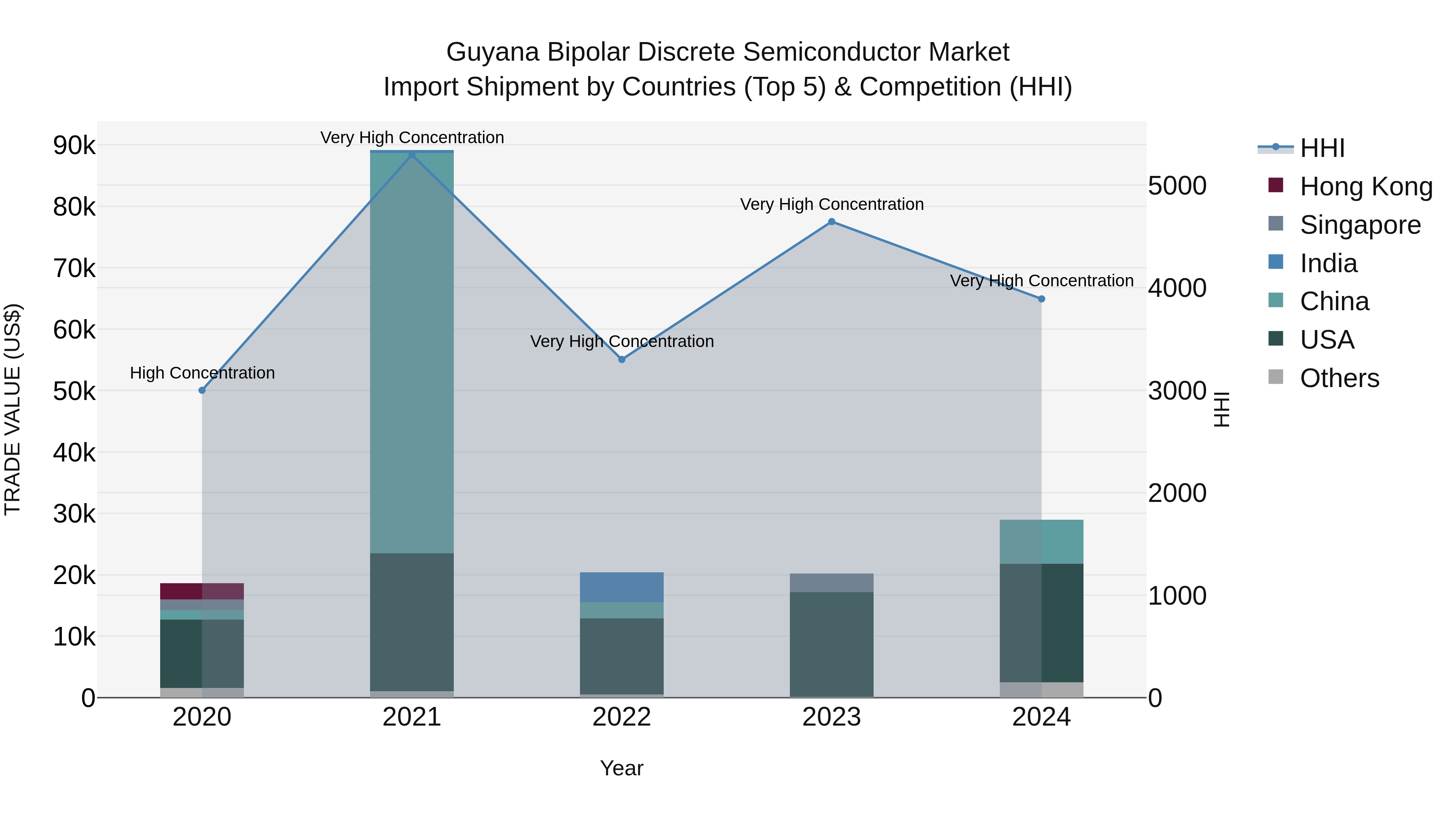 Guyana Bipolar Discrete Semiconductor Market Top 5 Importing Countries and Market Competition (HHI) Analysis