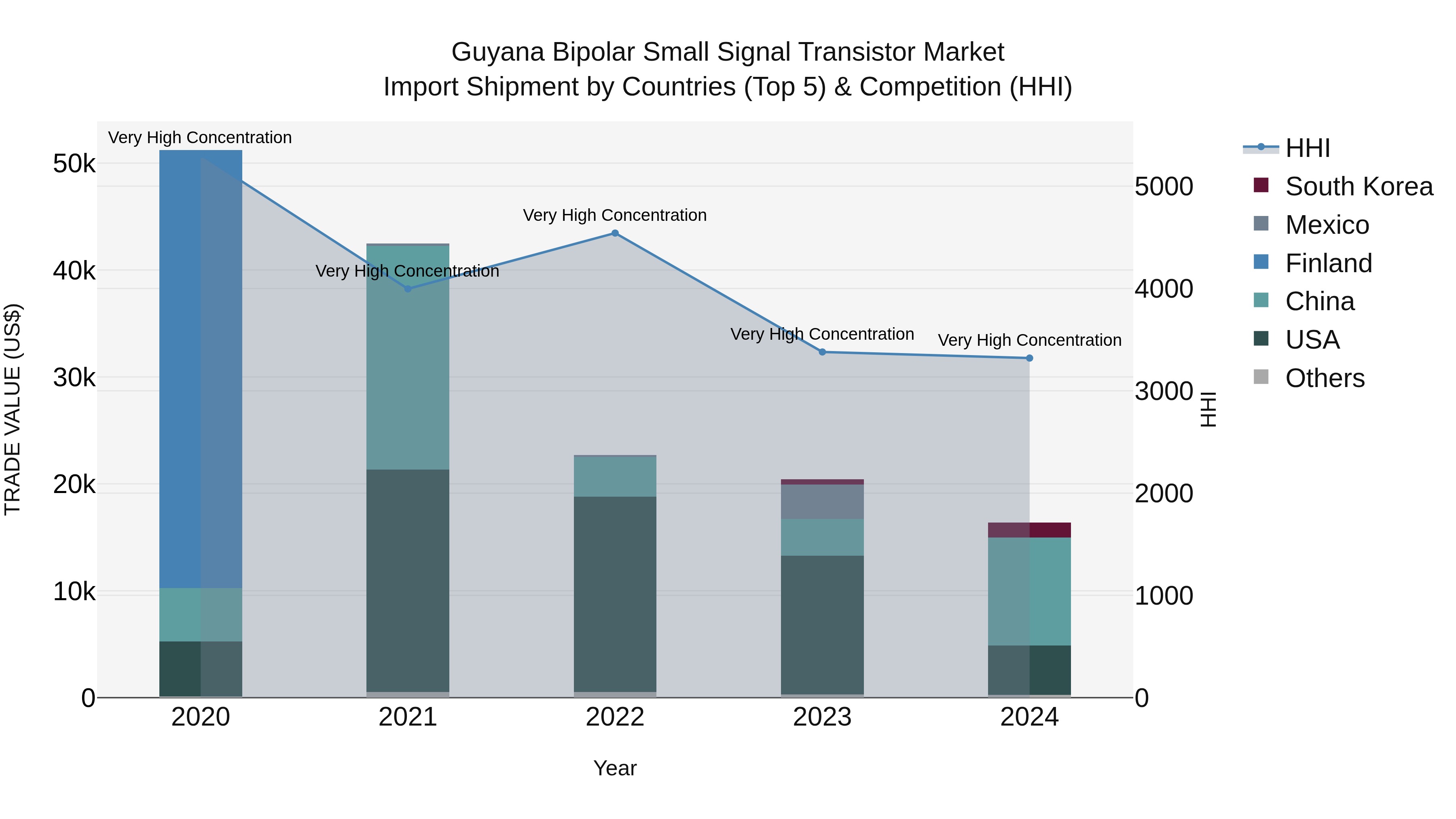 Guyana Bipolar Small Signal Transistor Market Top 5 Importing Countries and Market Competition (HHI) Analysis