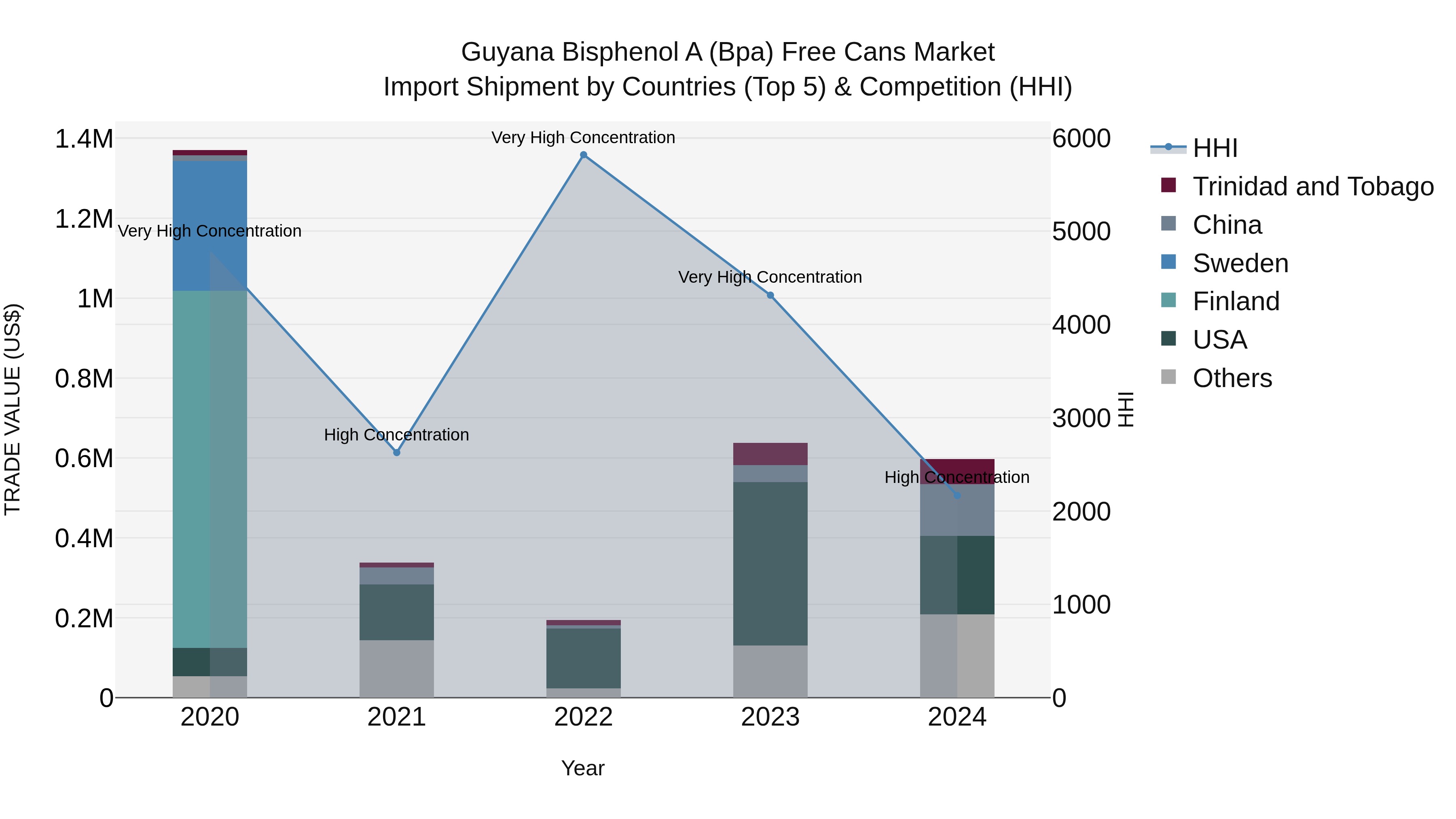 Guyana Bisphenol a (Bpa) Free Cans Market Top 5 Importing Countries and Market Competition (HHI) Analysis