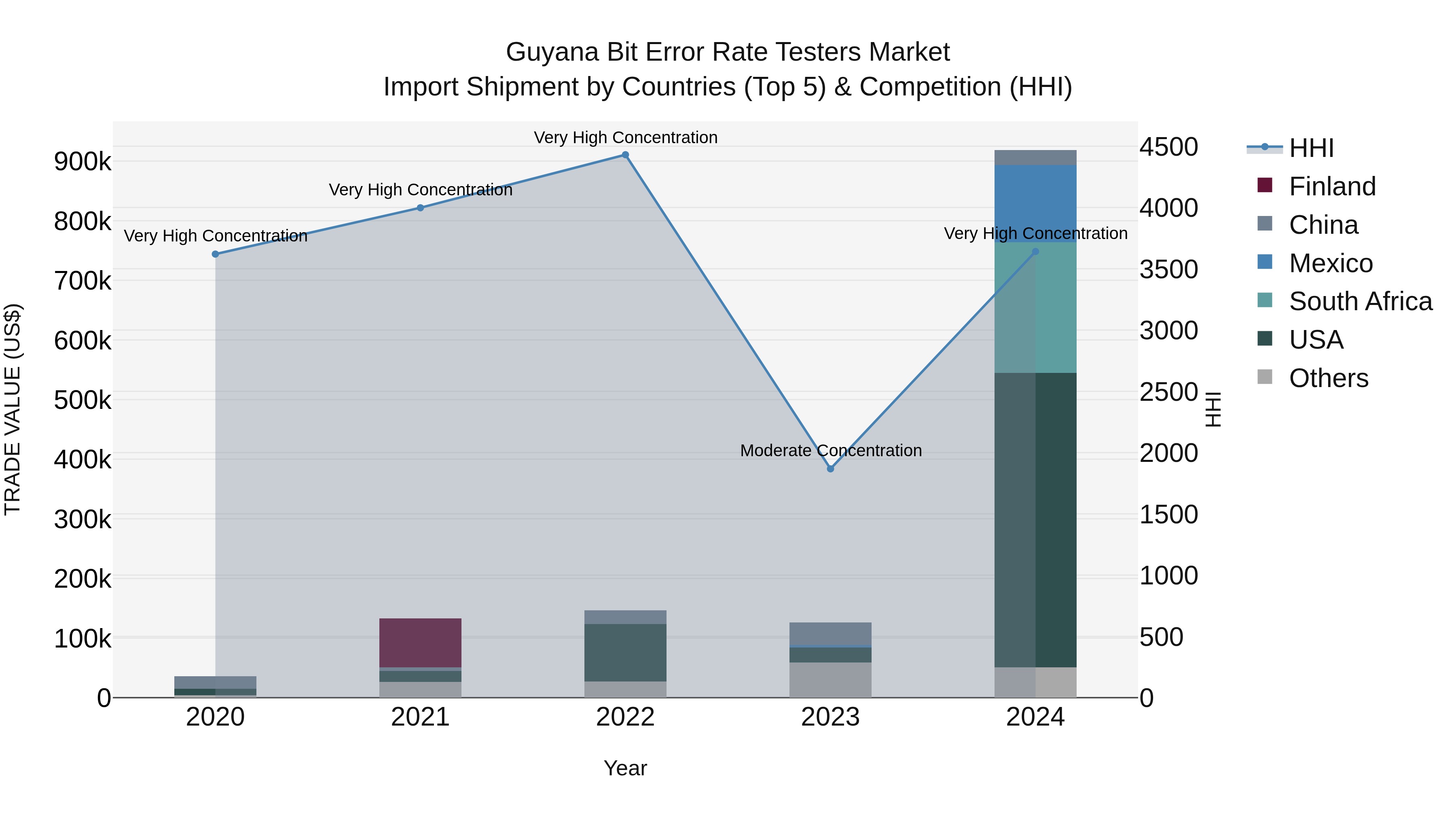 Guyana Bit Error Rate Testers Market Top 5 Importing Countries and Market Competition (HHI) Analysis