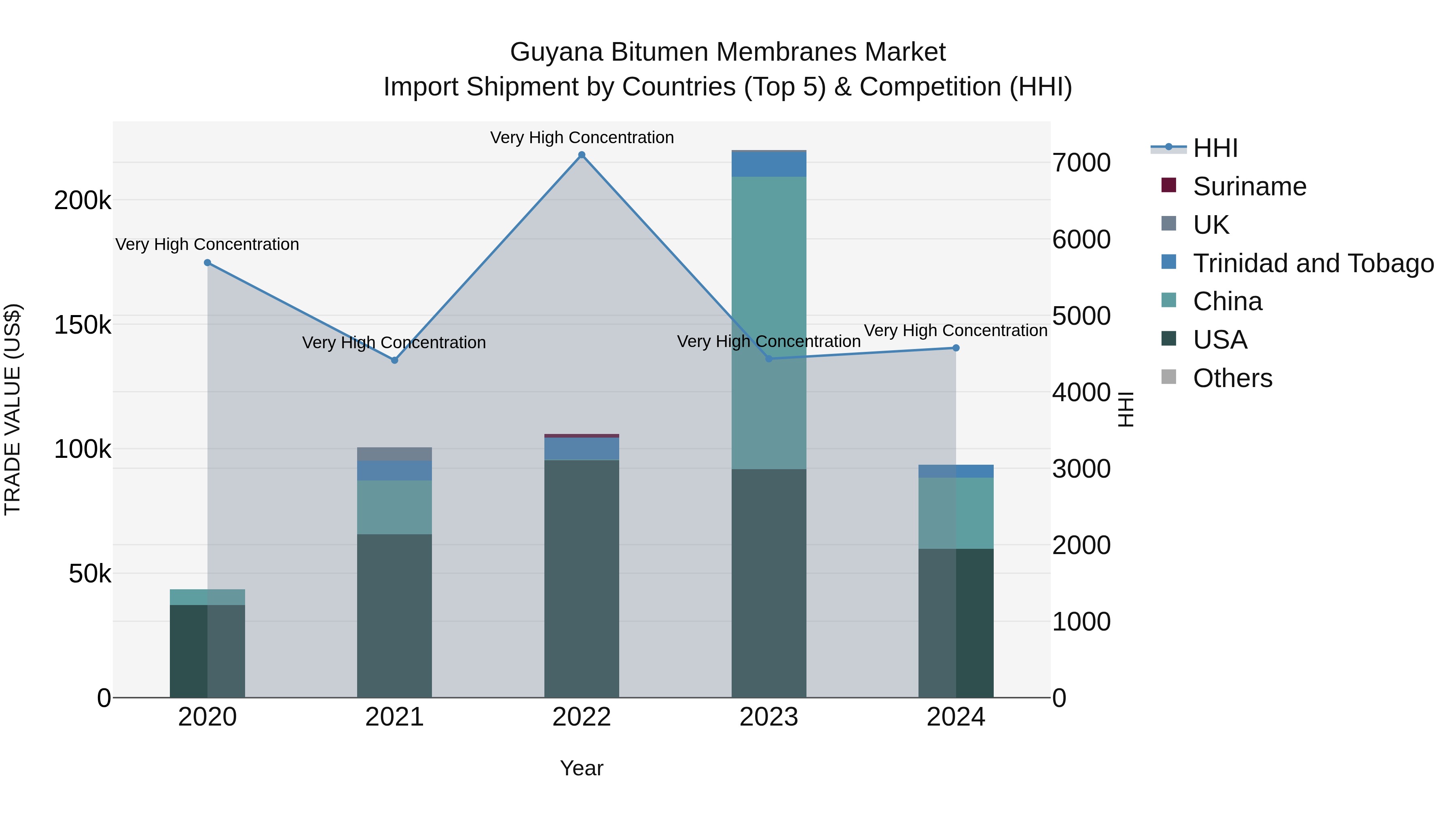 Guyana Bitumen Membranes Market Top 5 Importing Countries and Market Competition (HHI) Analysis