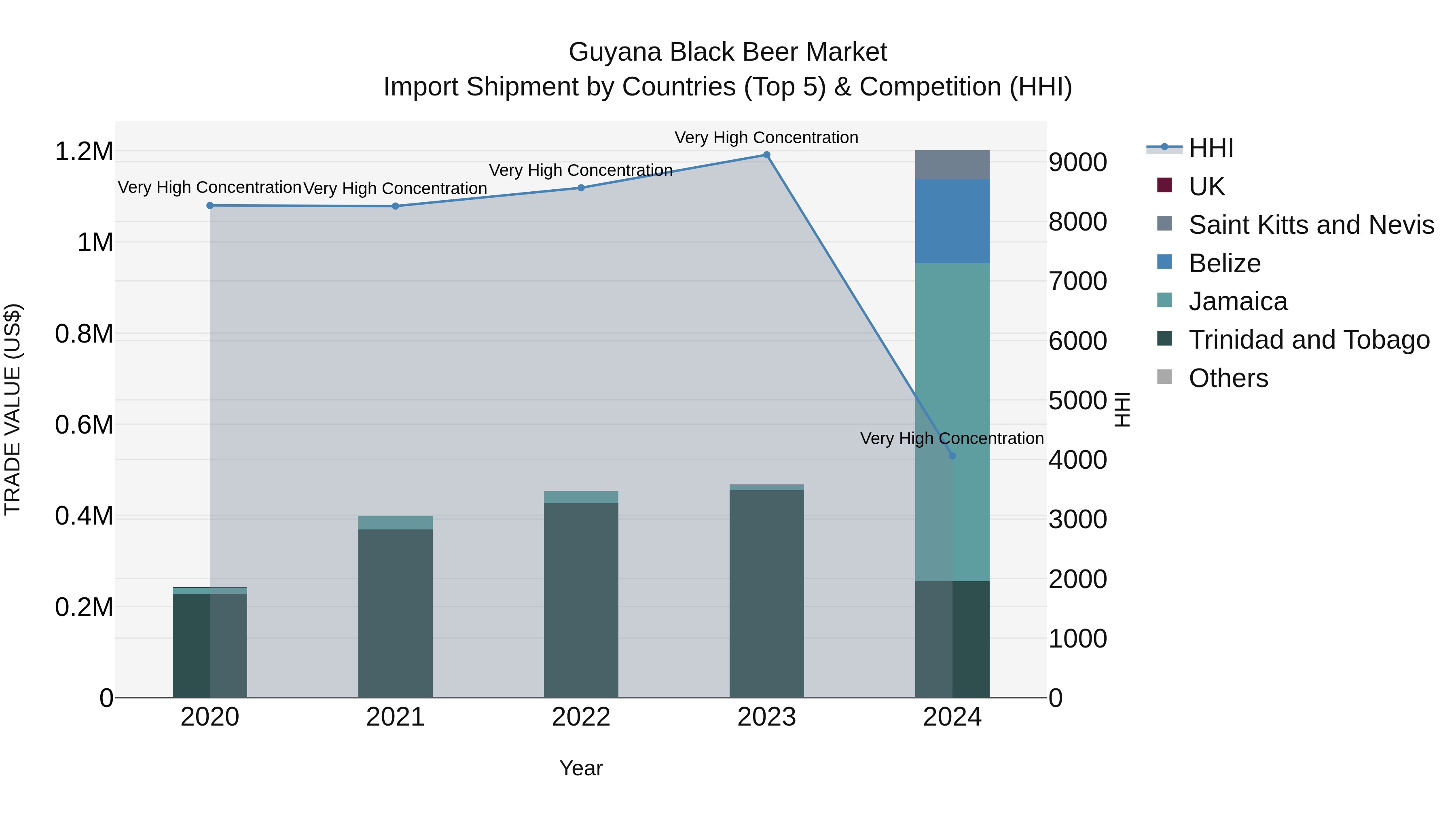 Guyana Black Beer Market Top 5 Importing Countries and Market Competition (HHI) Analysis