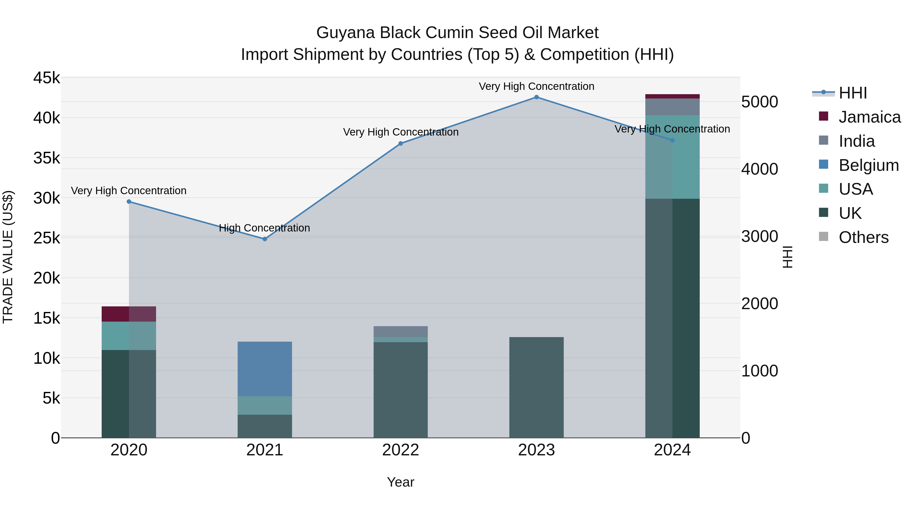 Guyana Black Cumin Seed Oil Market Top 5 Importing Countries and Market Competition (HHI) Analysis