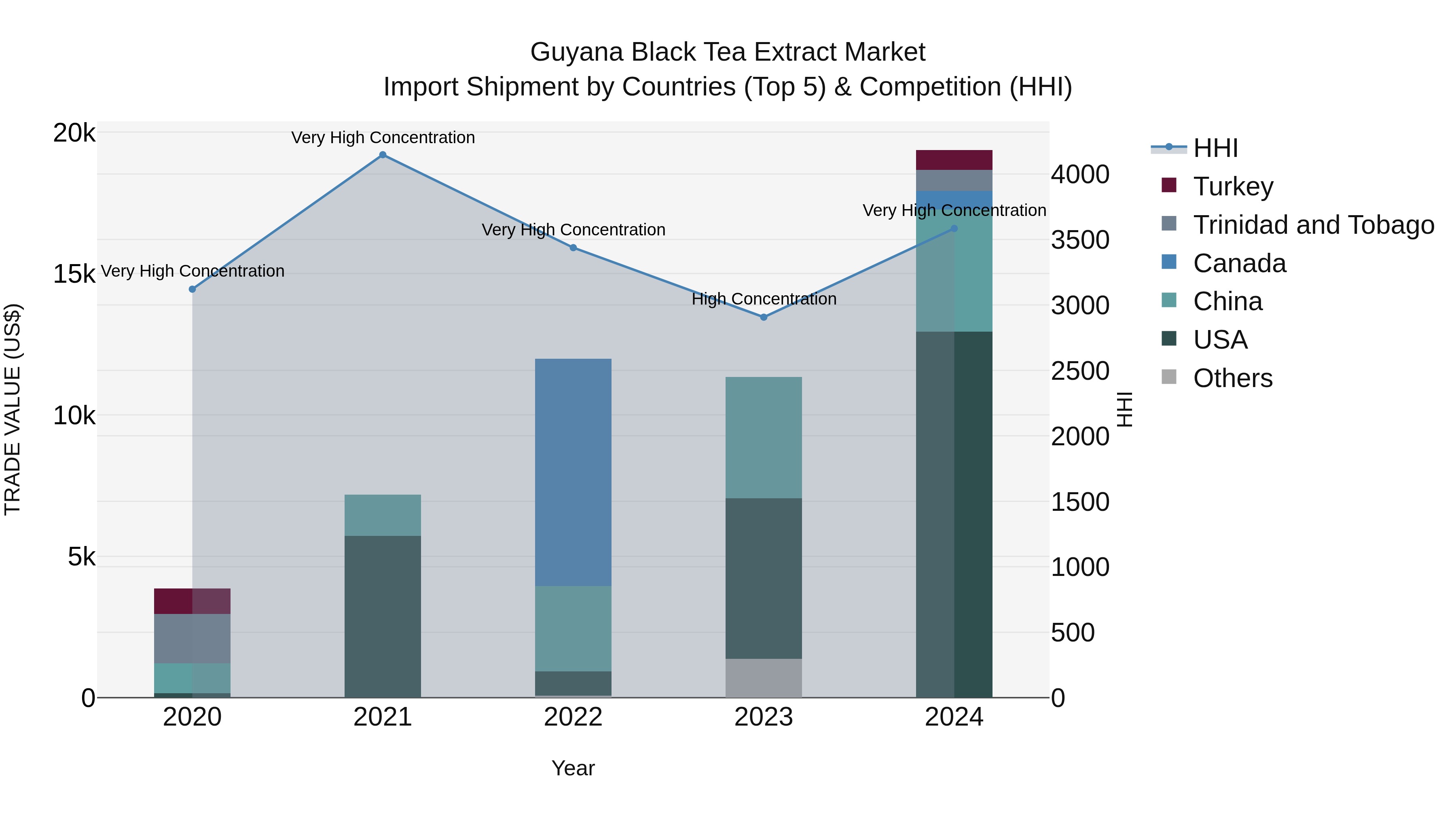 Guyana Black Tea Extract Market Top 5 Importing Countries and Market Competition (HHI) Analysis