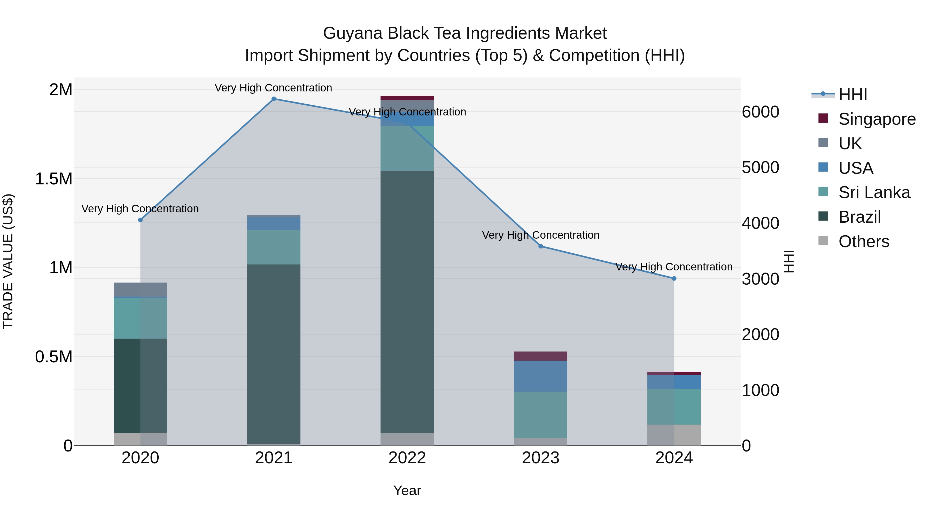 Guyana Black Tea Ingredients Market Top 5 Importing Countries and Market Competition (HHI) Analysis
