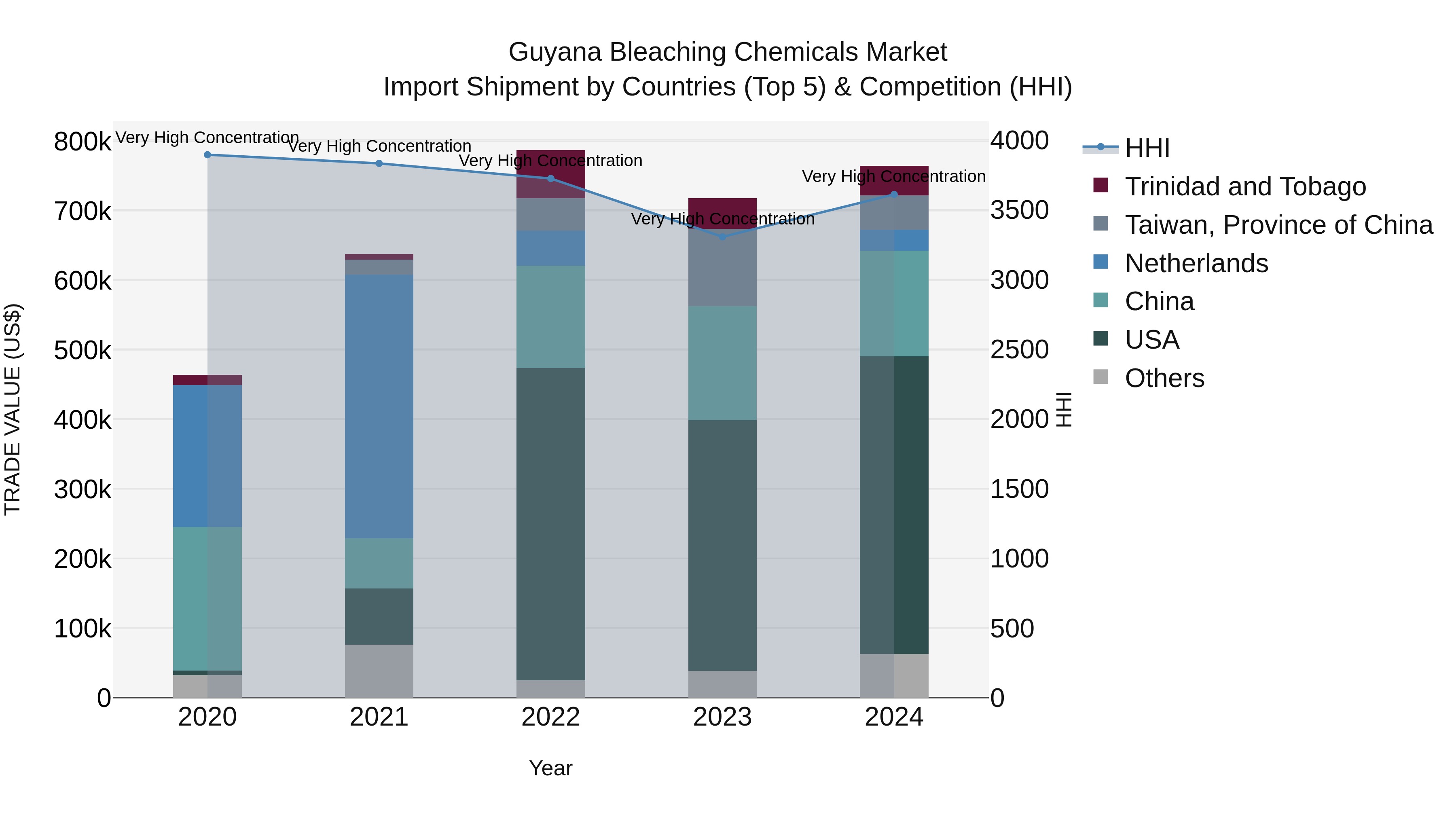 Guyana Bleaching Chemicals Market Top 5 Importing Countries and Market Competition (HHI) Analysis