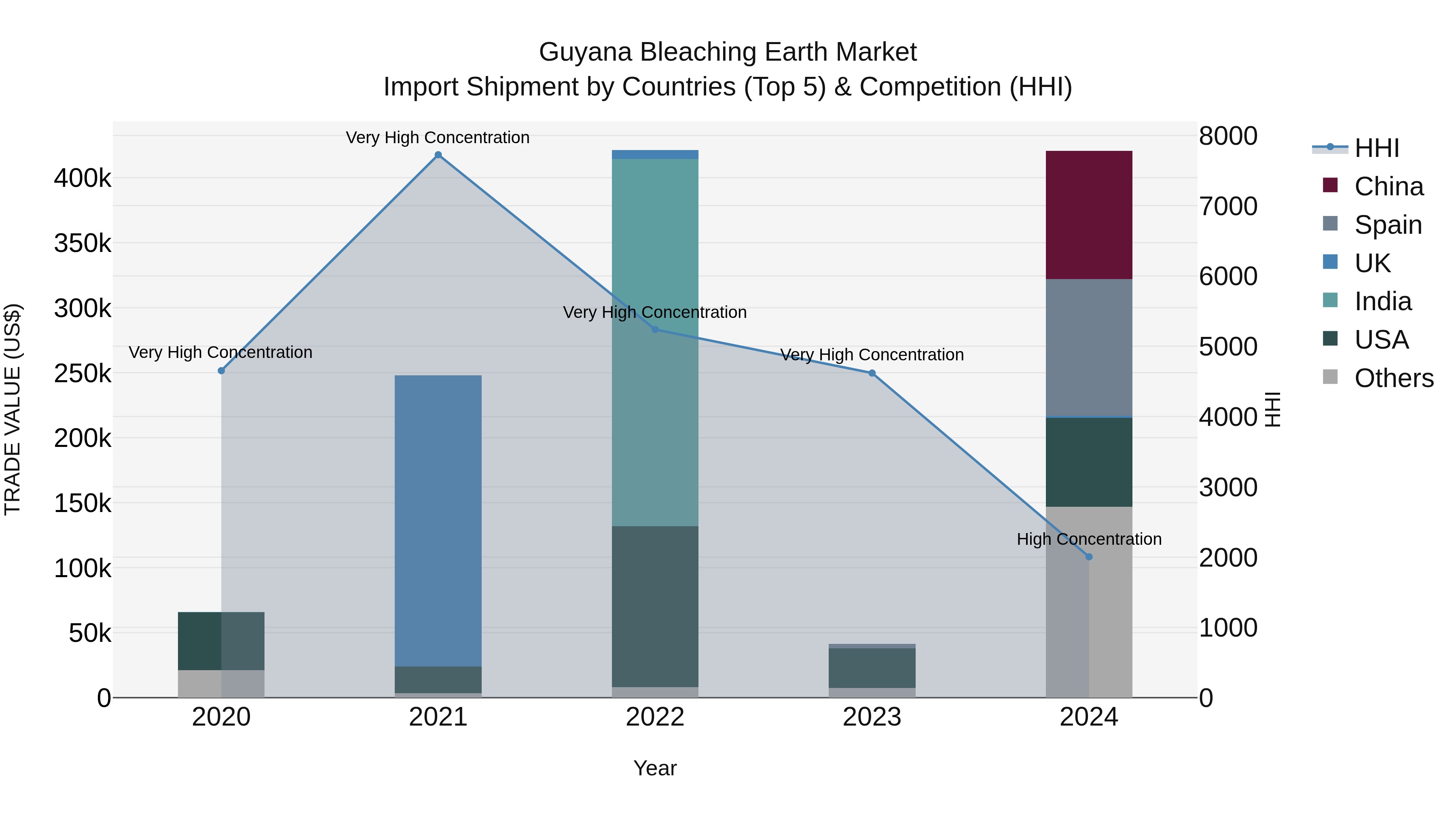 Guyana Bleaching Earth Market Top 5 Importing Countries and Market Competition (HHI) Analysis