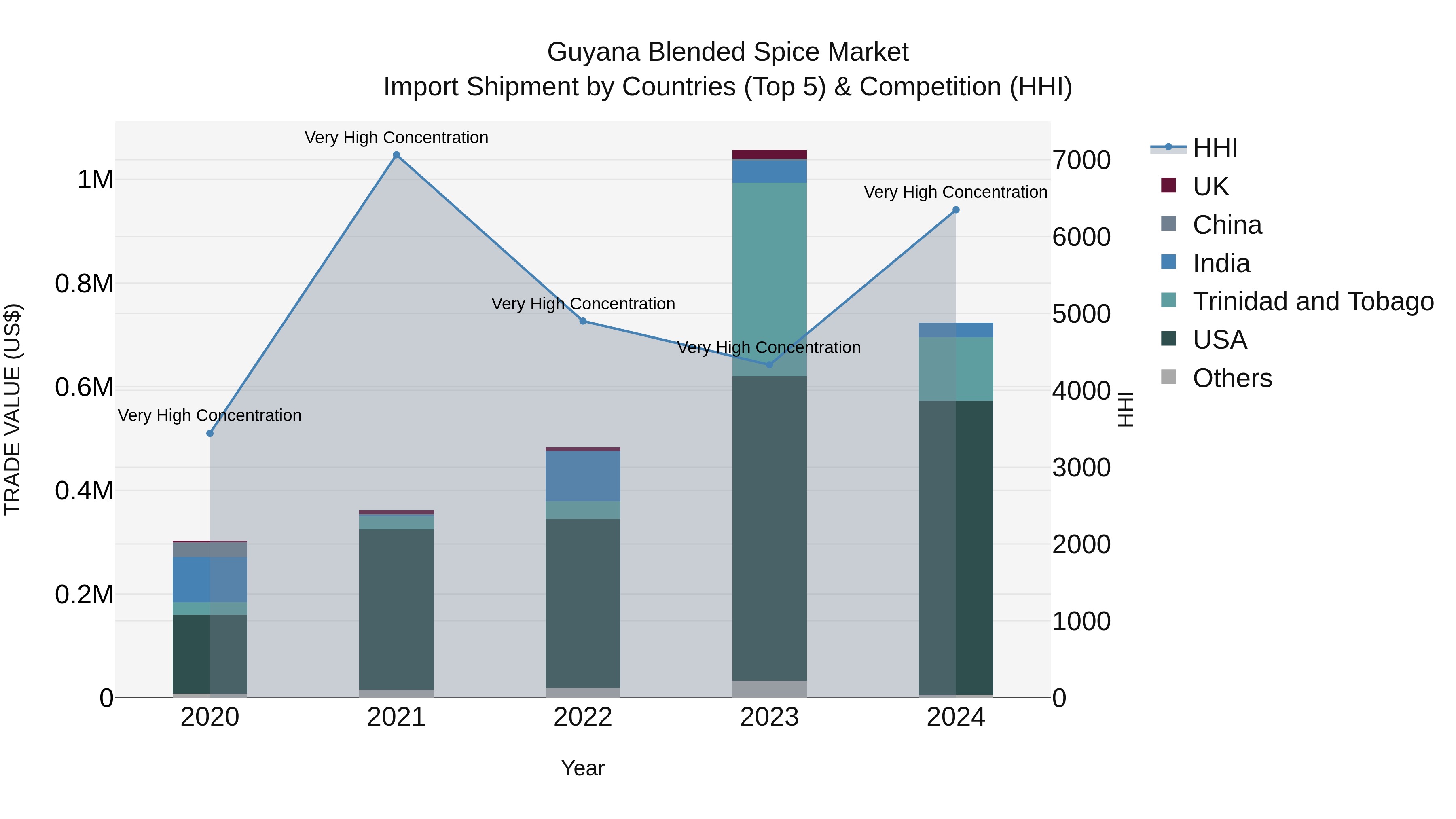 Guyana Blended Spice Market Top 5 Importing Countries and Market Competition (HHI) Analysis