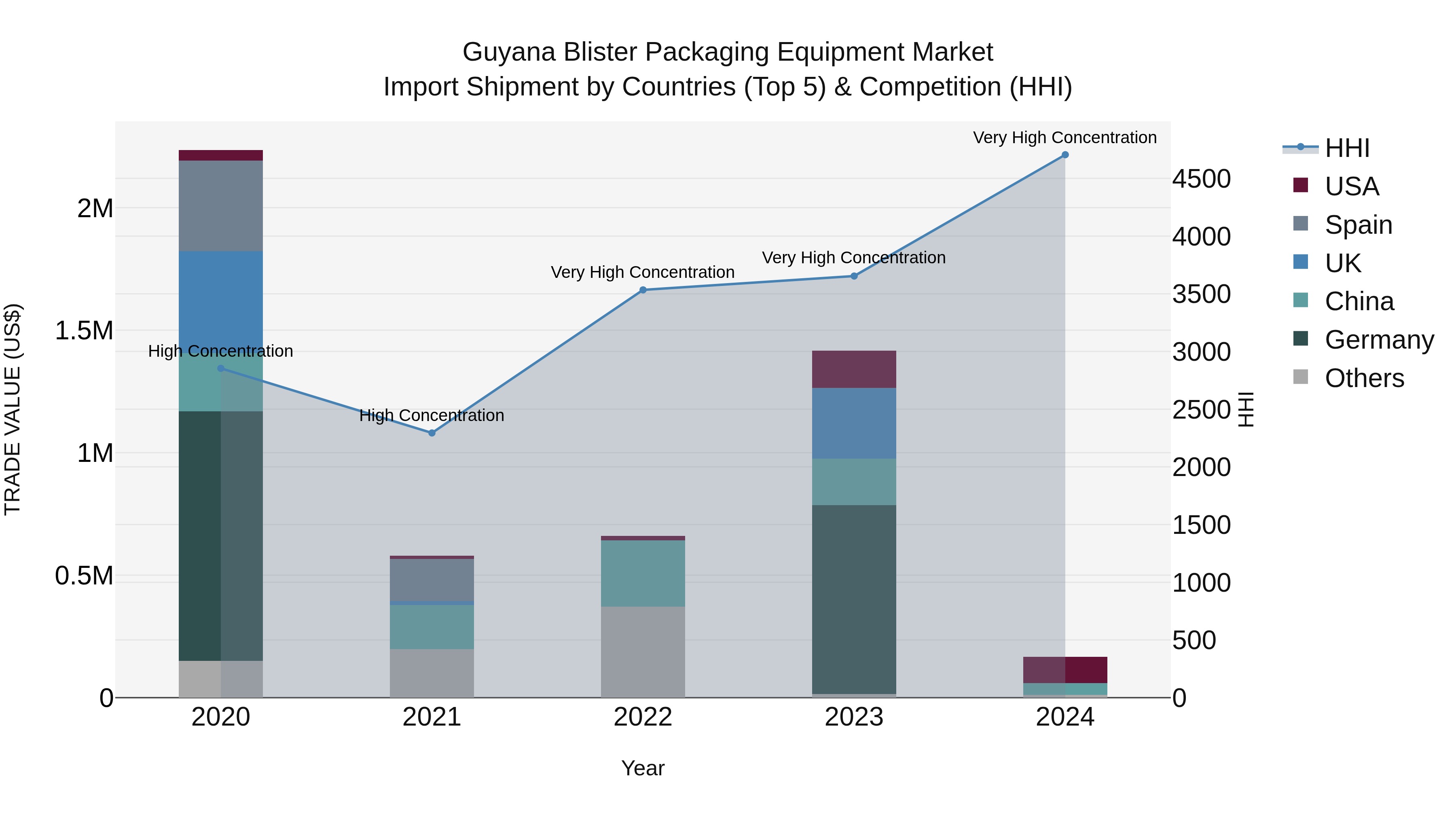 Guyana Blister Packaging Equipment Market Top 5 Importing Countries and Market Competition (HHI) Analysis