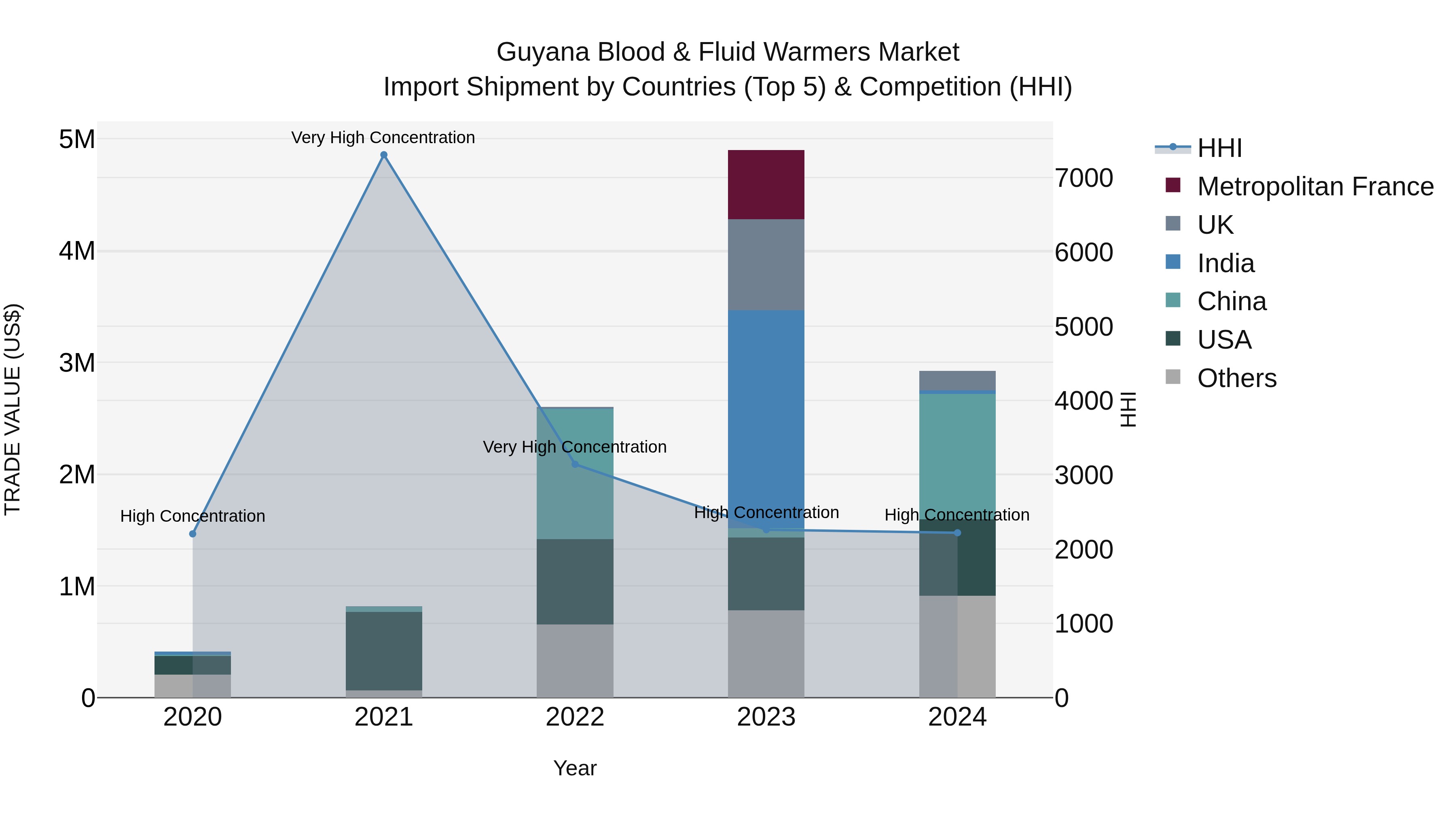 Guyana Blood & Fluid Warmers Market Top 5 Importing Countries and Market Competition (HHI) Analysis