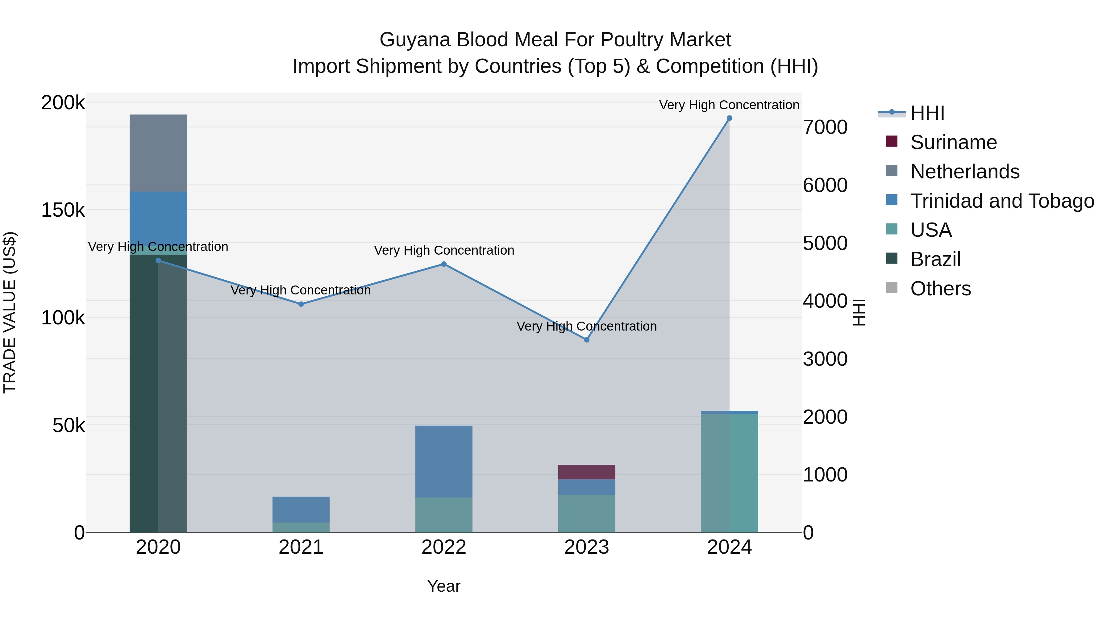 Guyana Blood Meal for Poultry Market Top 5 Importing Countries and Market Competition (HHI) Analysis