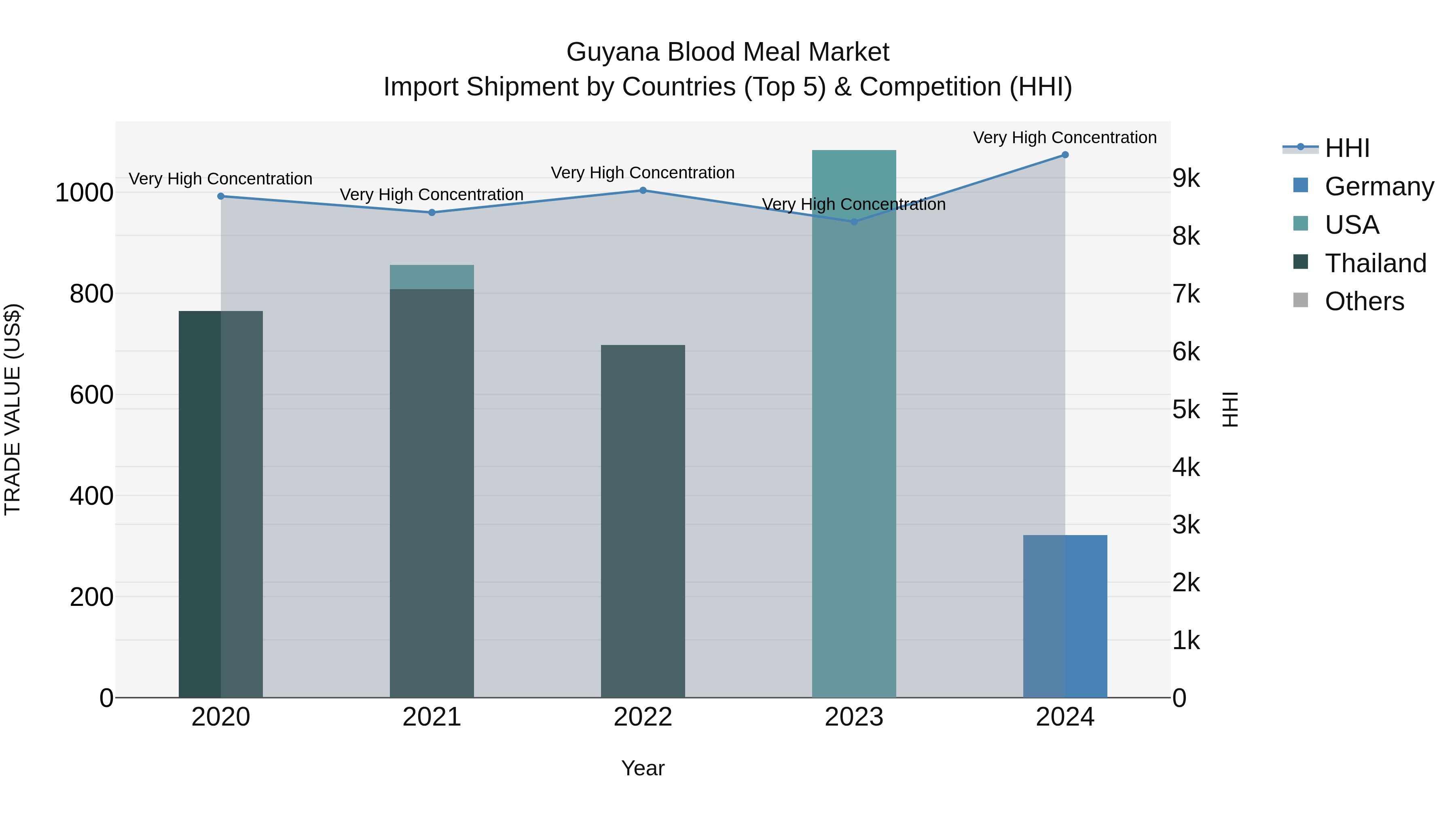 Guyana Blood Meal Market Top 5 Importing Countries and Market Competition (HHI) Analysis