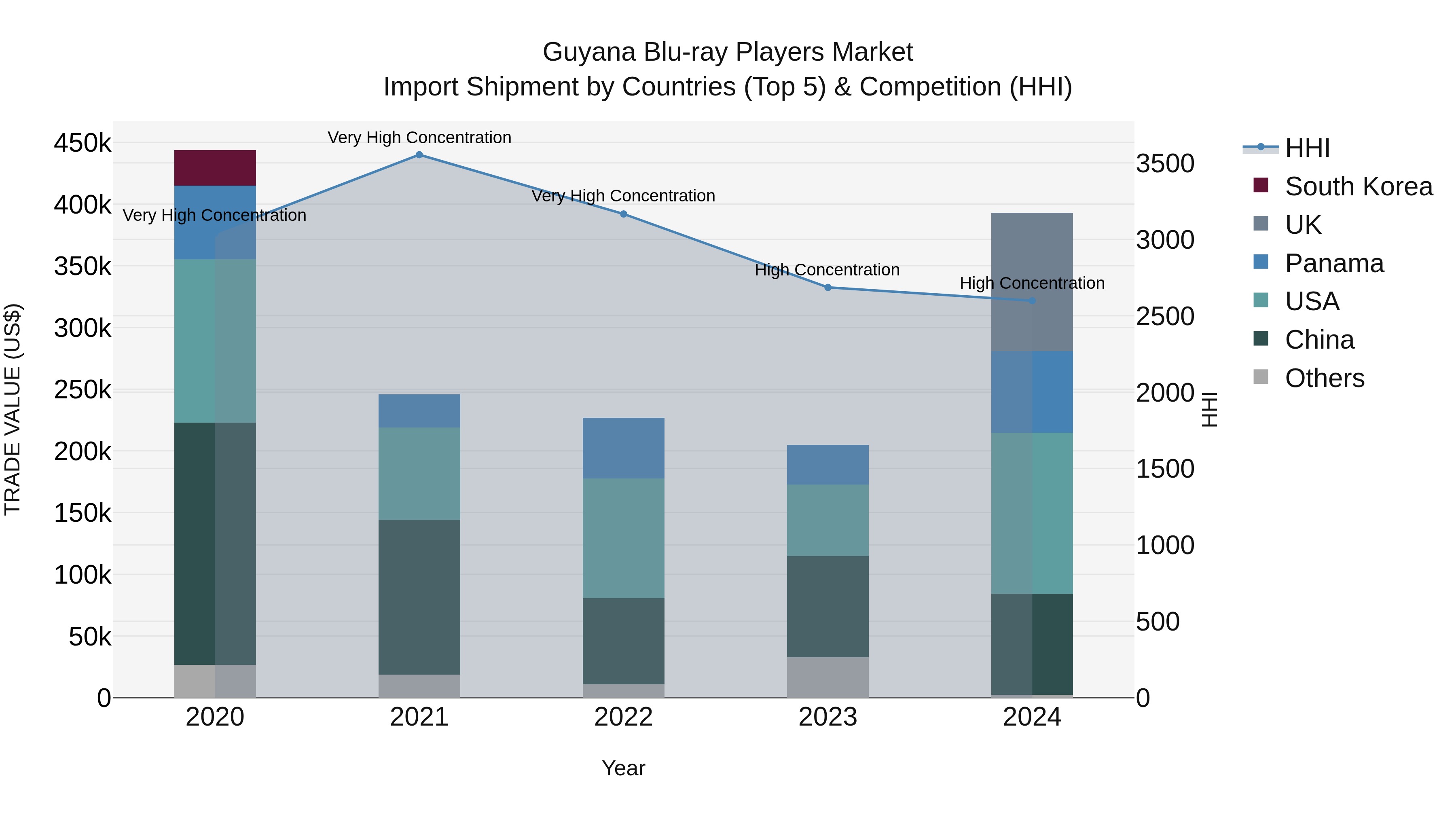 Guyana Blu-ray Players Market Top 5 Importing Countries and Market Competition (HHI) Analysis