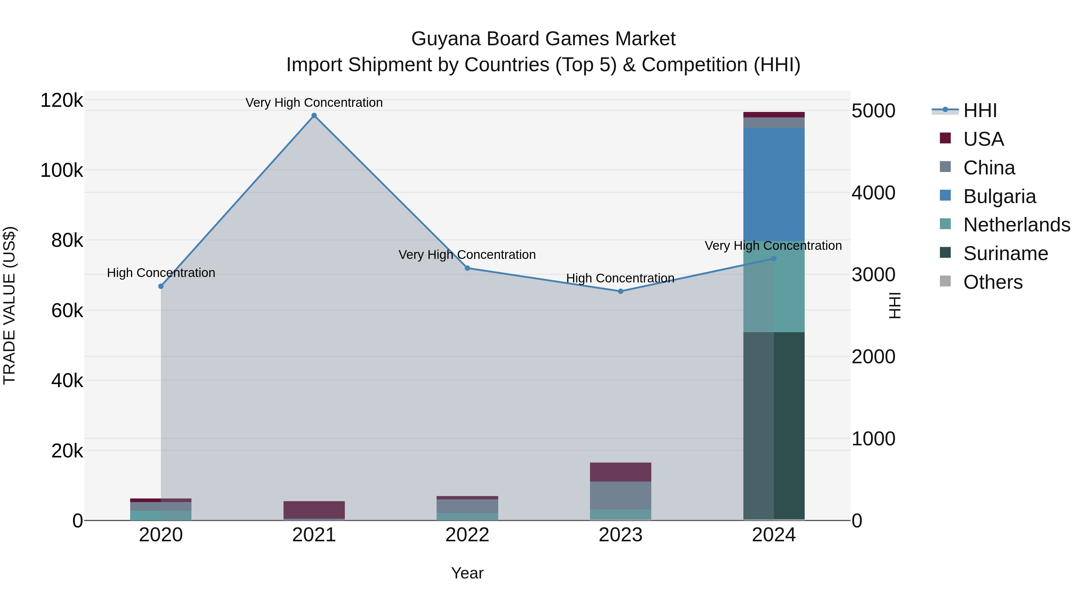 Guyana Board Games Market Top 5 Importing Countries and Market Competition (HHI) Analysis