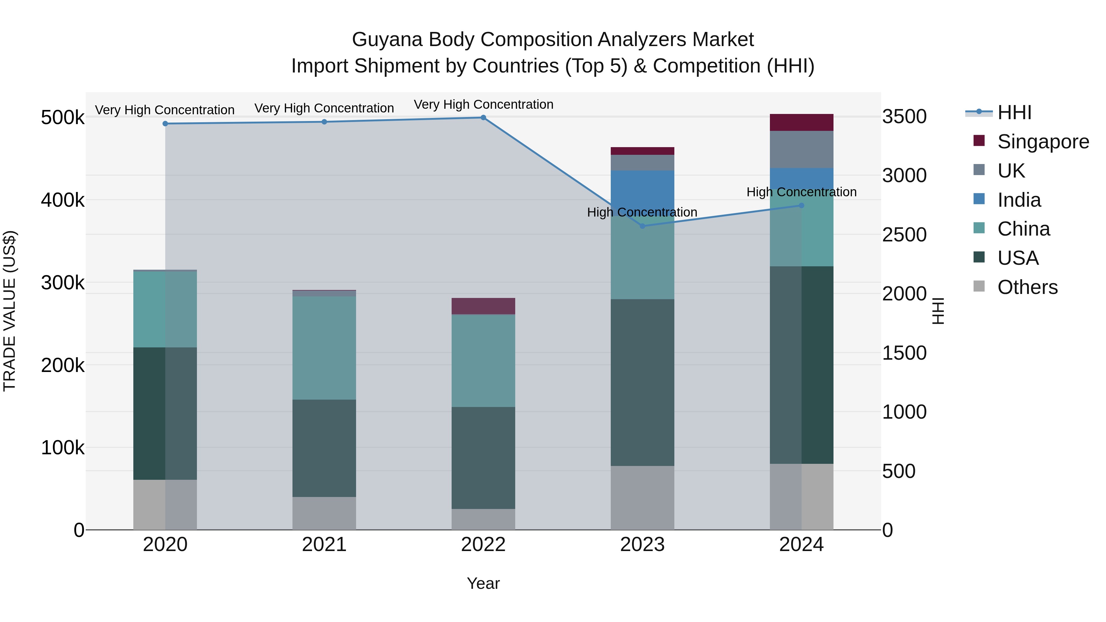 Guyana Body Composition Analyzers Market Top 5 Importing Countries and Market Competition (HHI) Analysis