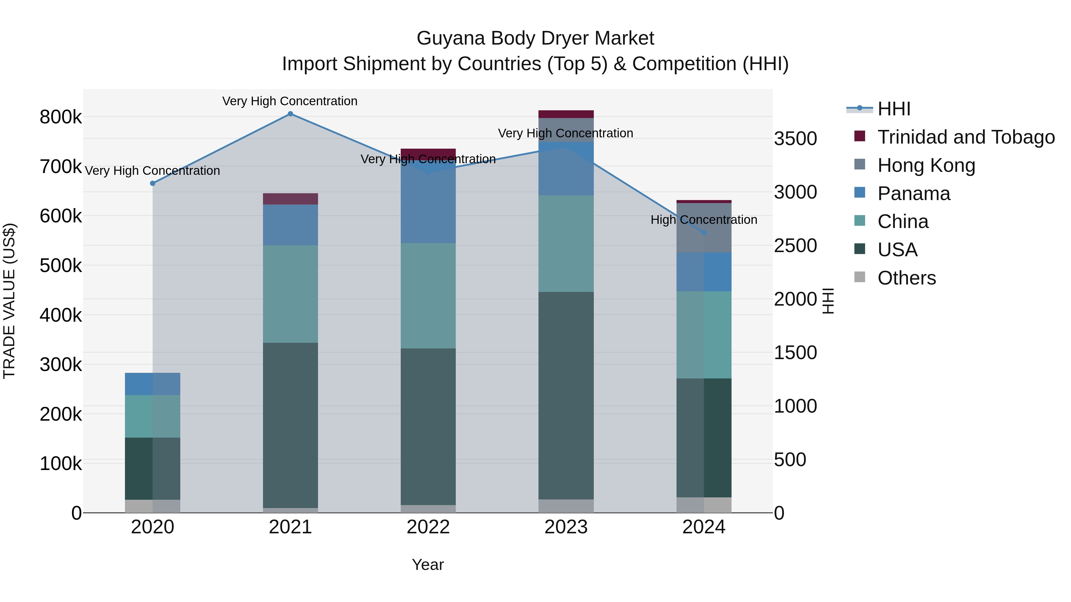 Guyana Body Dryer Market Top 5 Importing Countries and Market Competition (HHI) Analysis