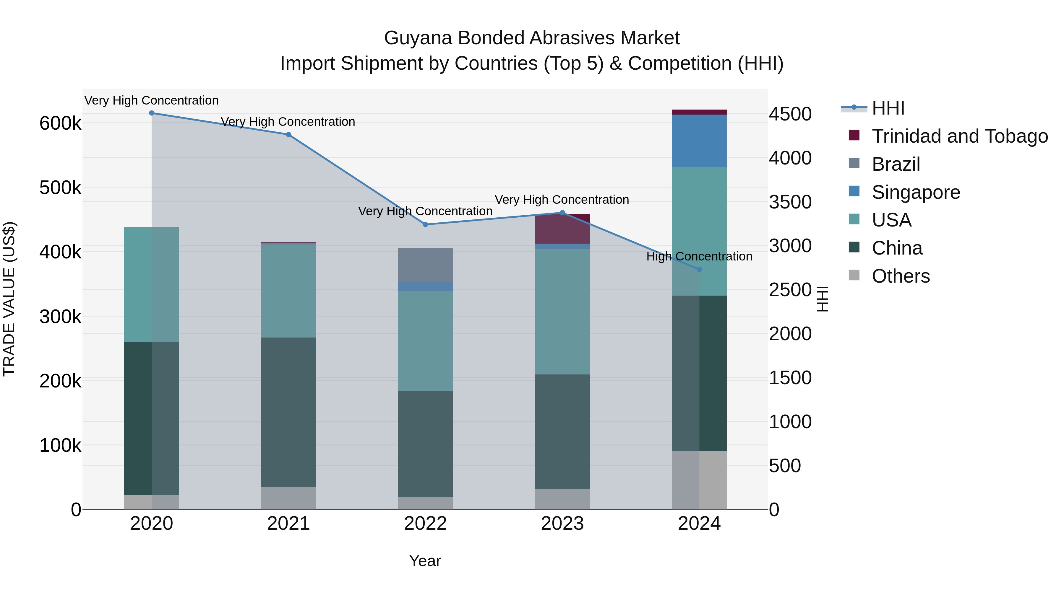 Guyana Bonded Abrasives Market Top 5 Importing Countries and Market Competition (HHI) Analysis