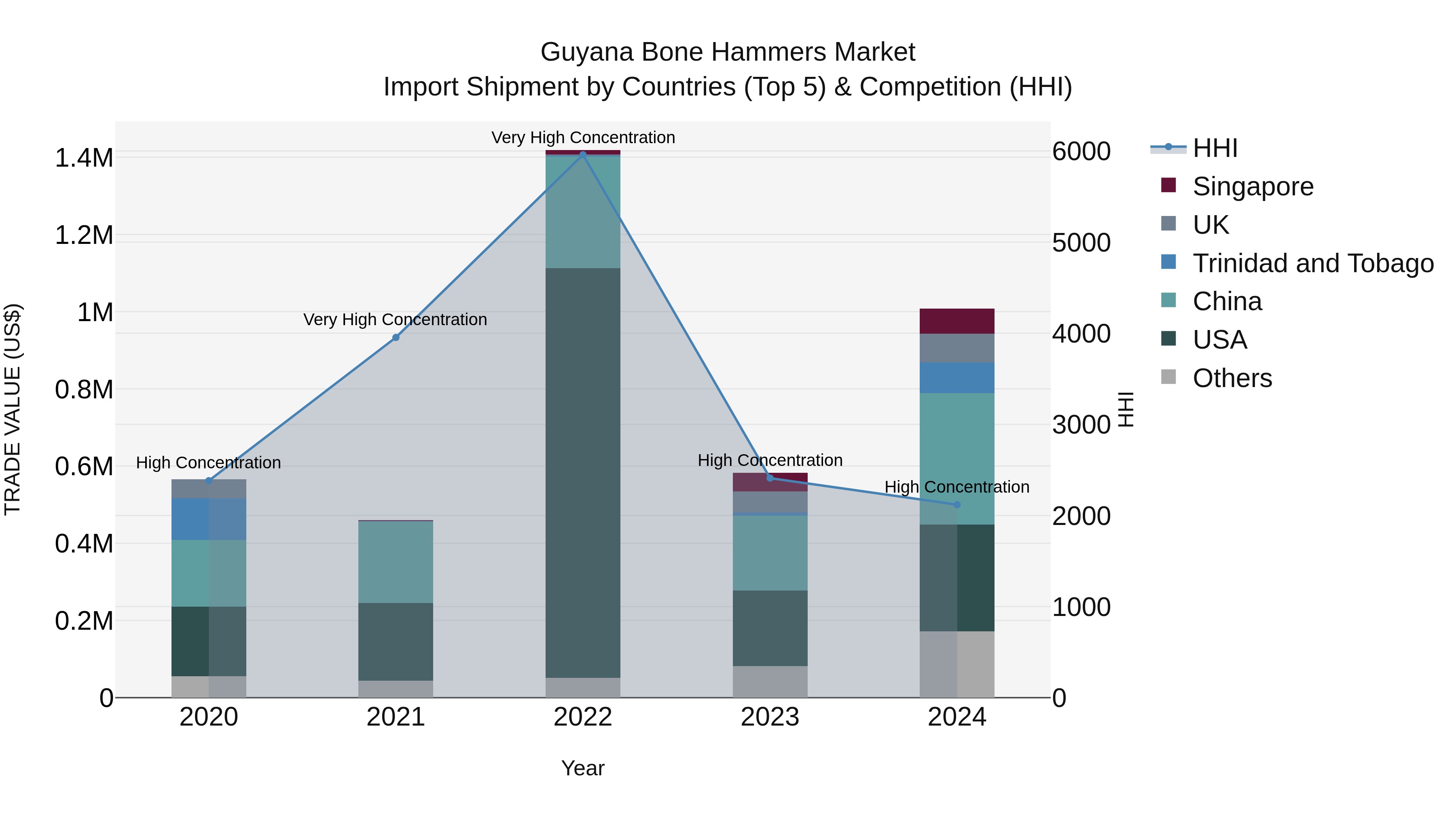 Guyana Bone Hammers Market Top 5 Importing Countries and Market Competition (HHI) Analysis