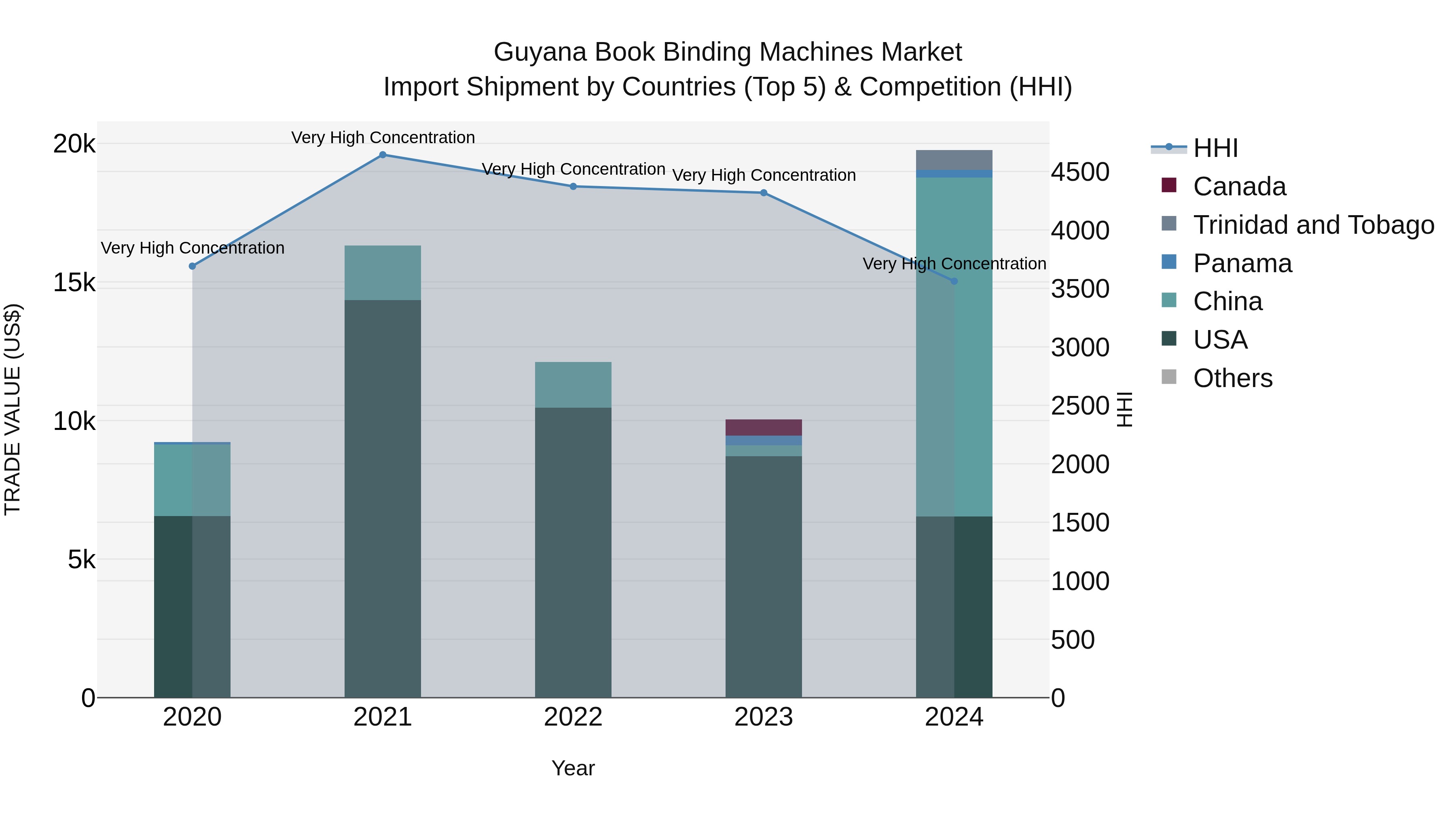 Guyana Book Binding Machines Market Top 5 Importing Countries and Market Competition (HHI) Analysis