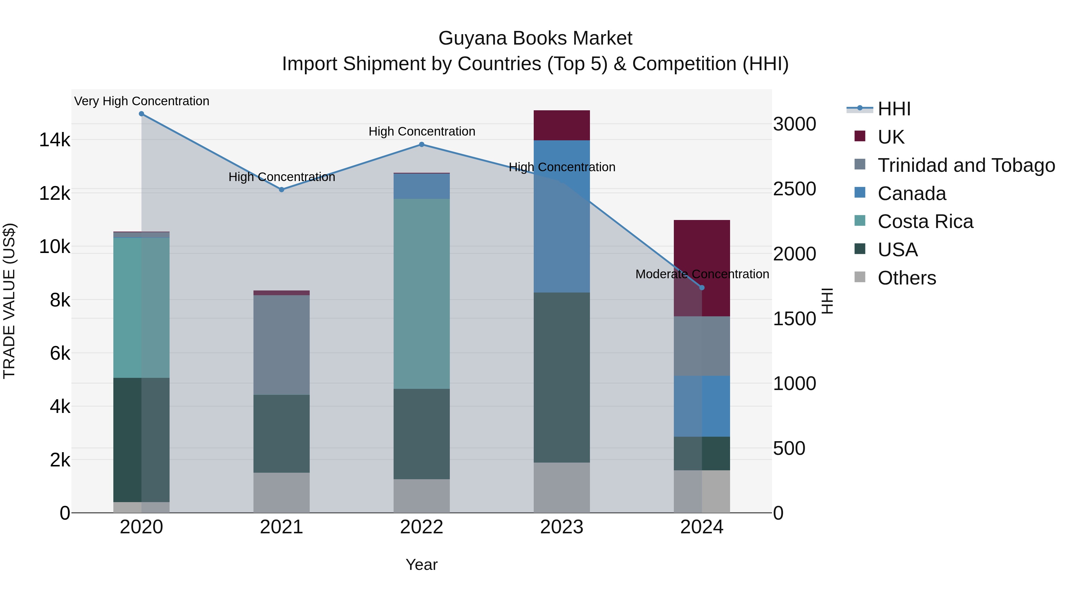 Guyana Books Market Top 5 Importing Countries and Market Competition (HHI) Analysis