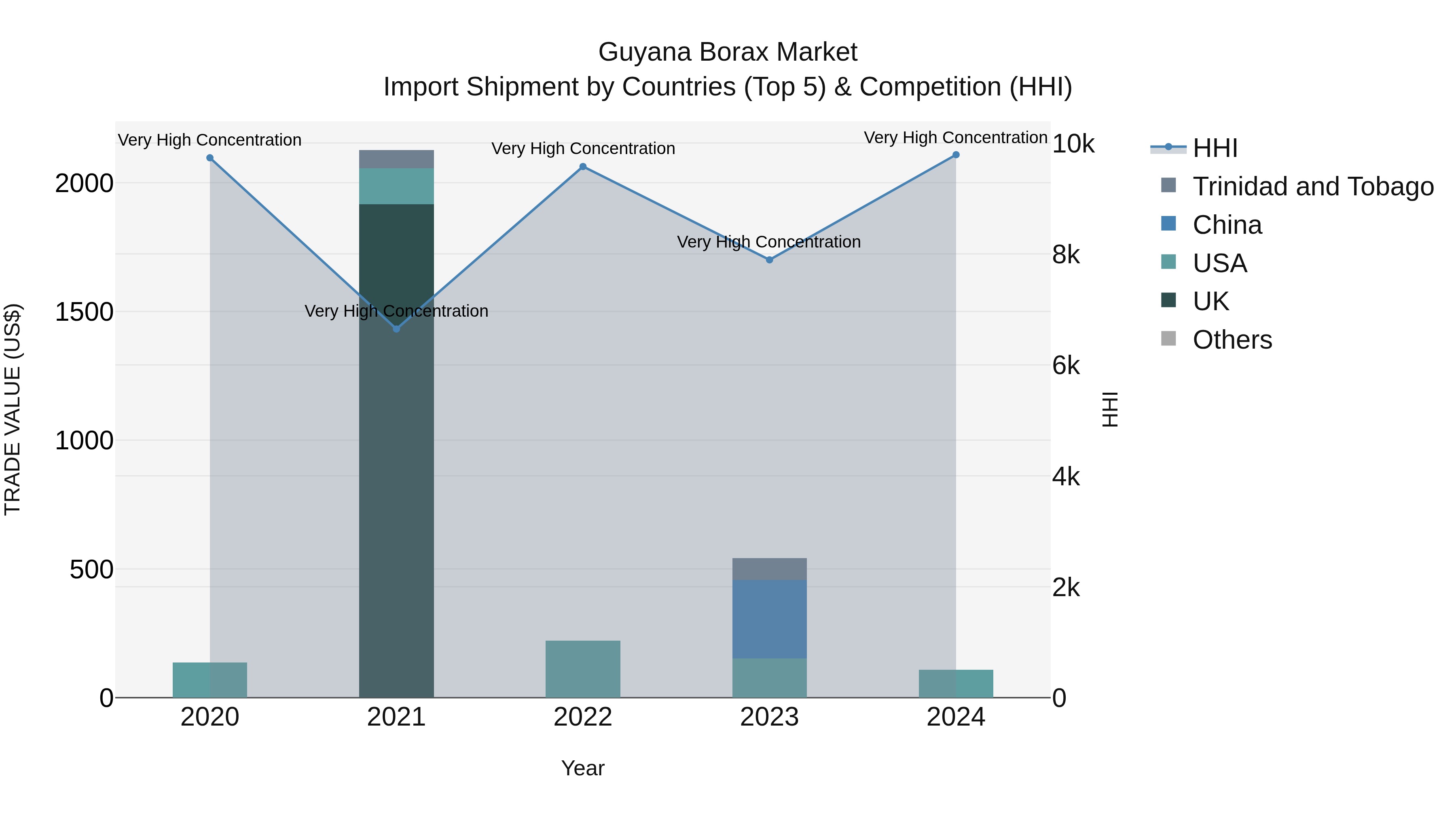 Guyana Borax Market Top 5 Importing Countries and Market Competition (HHI) Analysis