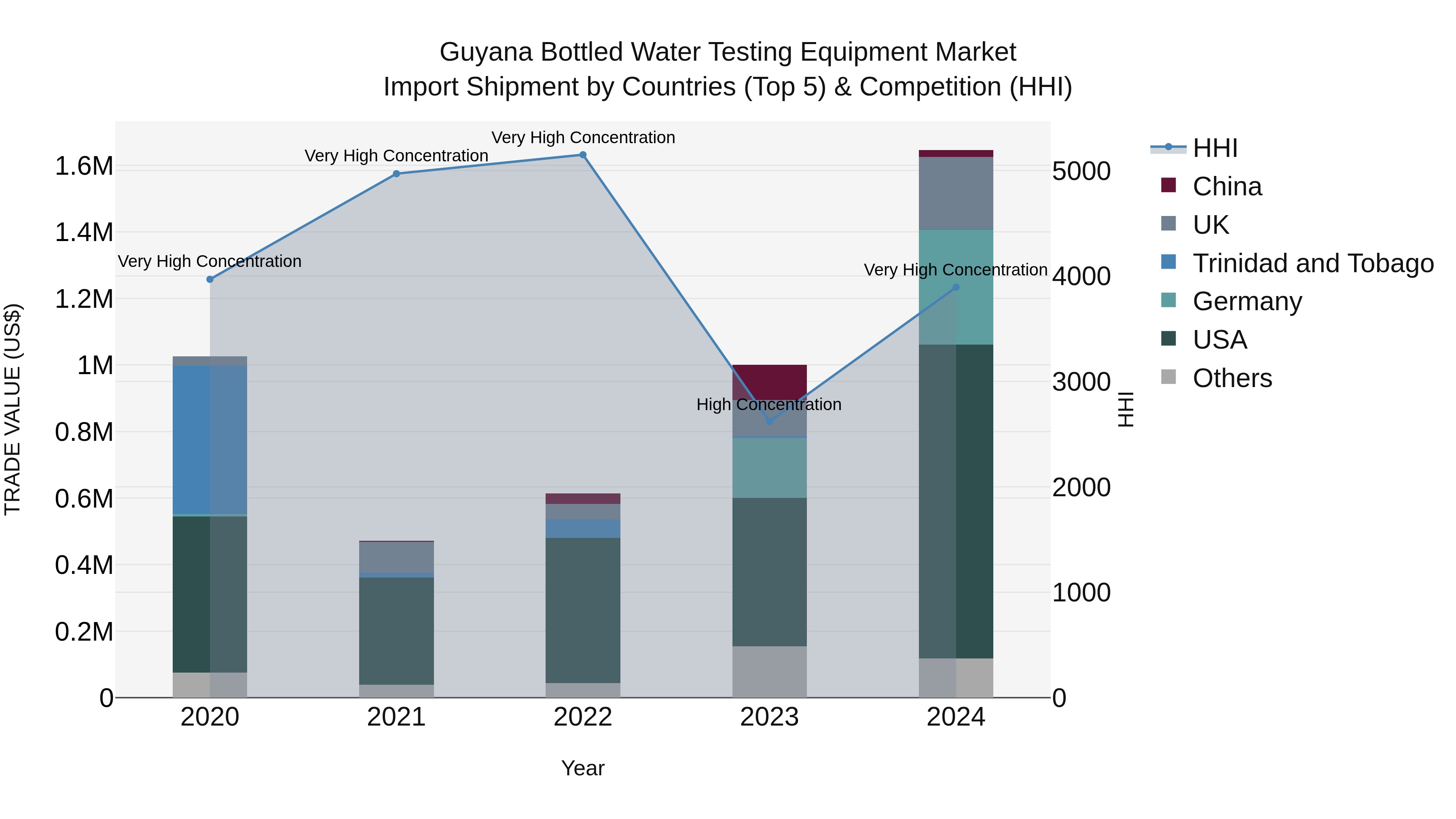 Guyana Bottled Water Testing Equipment Market Top 5 Importing Countries and Market Competition (HHI) Analysis