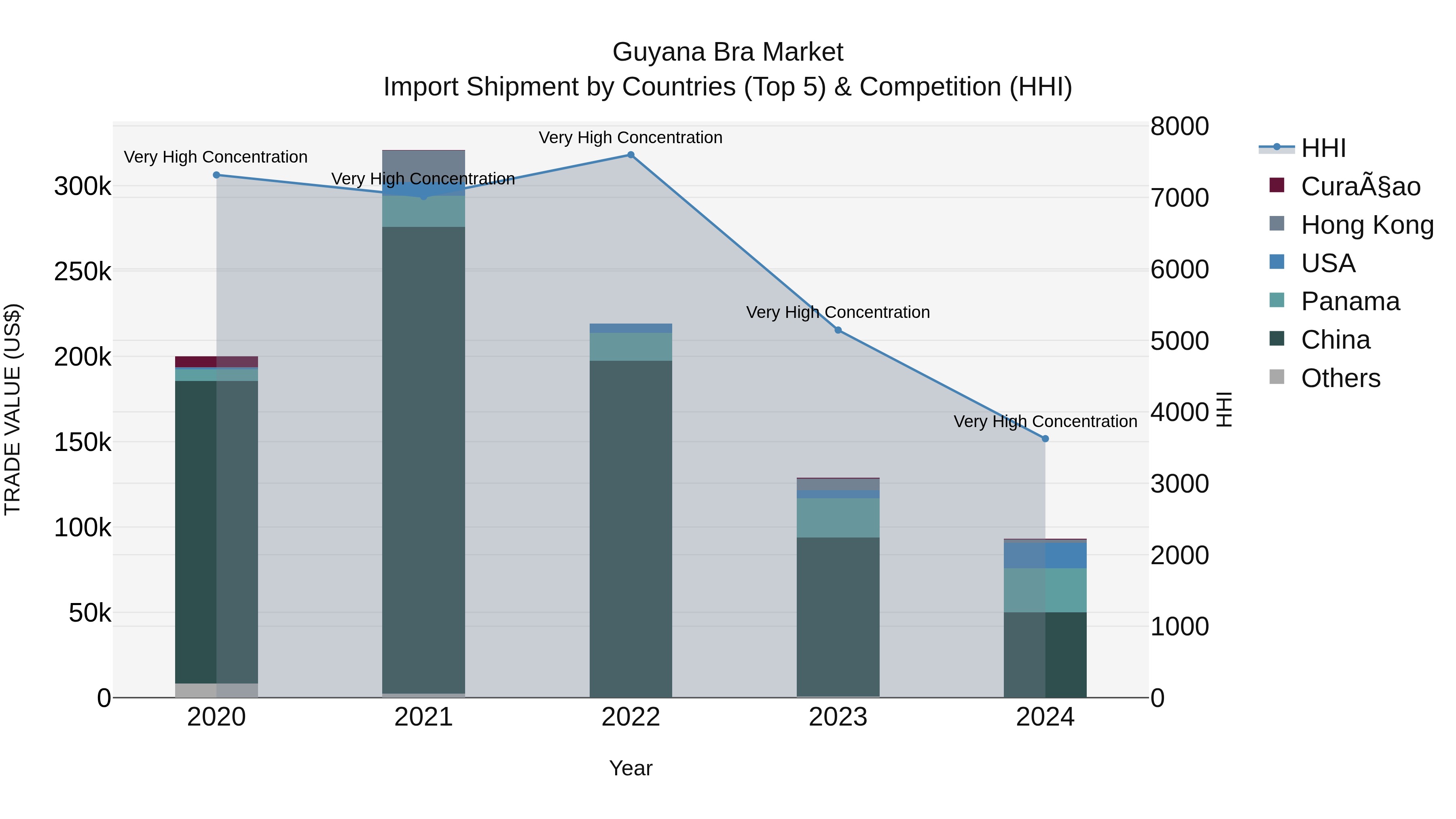 Guyana Bra Market Top 5 Importing Countries and Market Competition (HHI) Analysis
