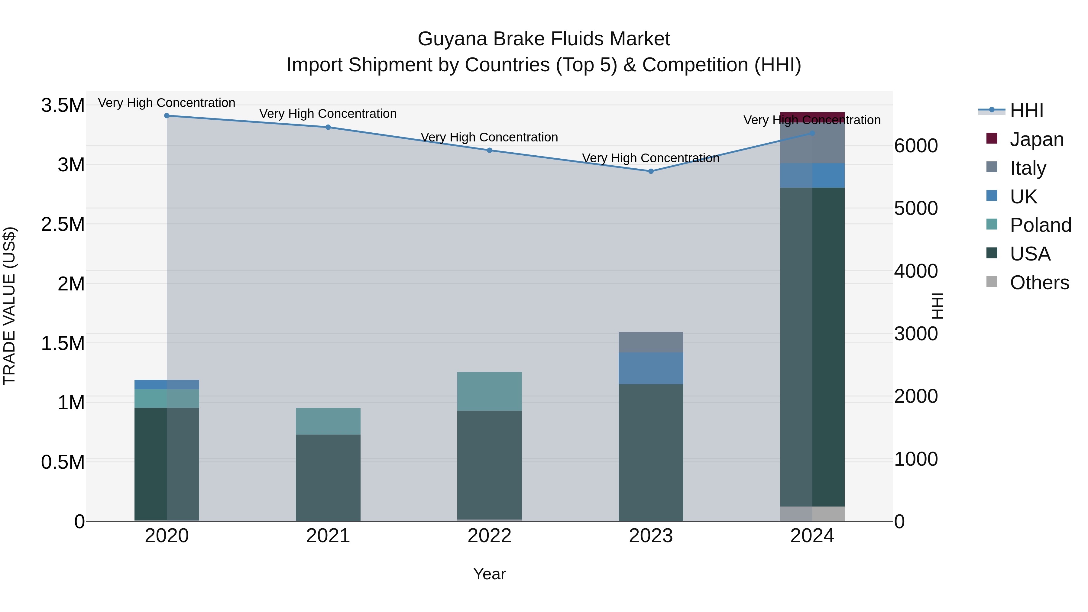 Guyana Brake Fluids Market Top 5 Importing Countries and Market Competition (HHI) Analysis