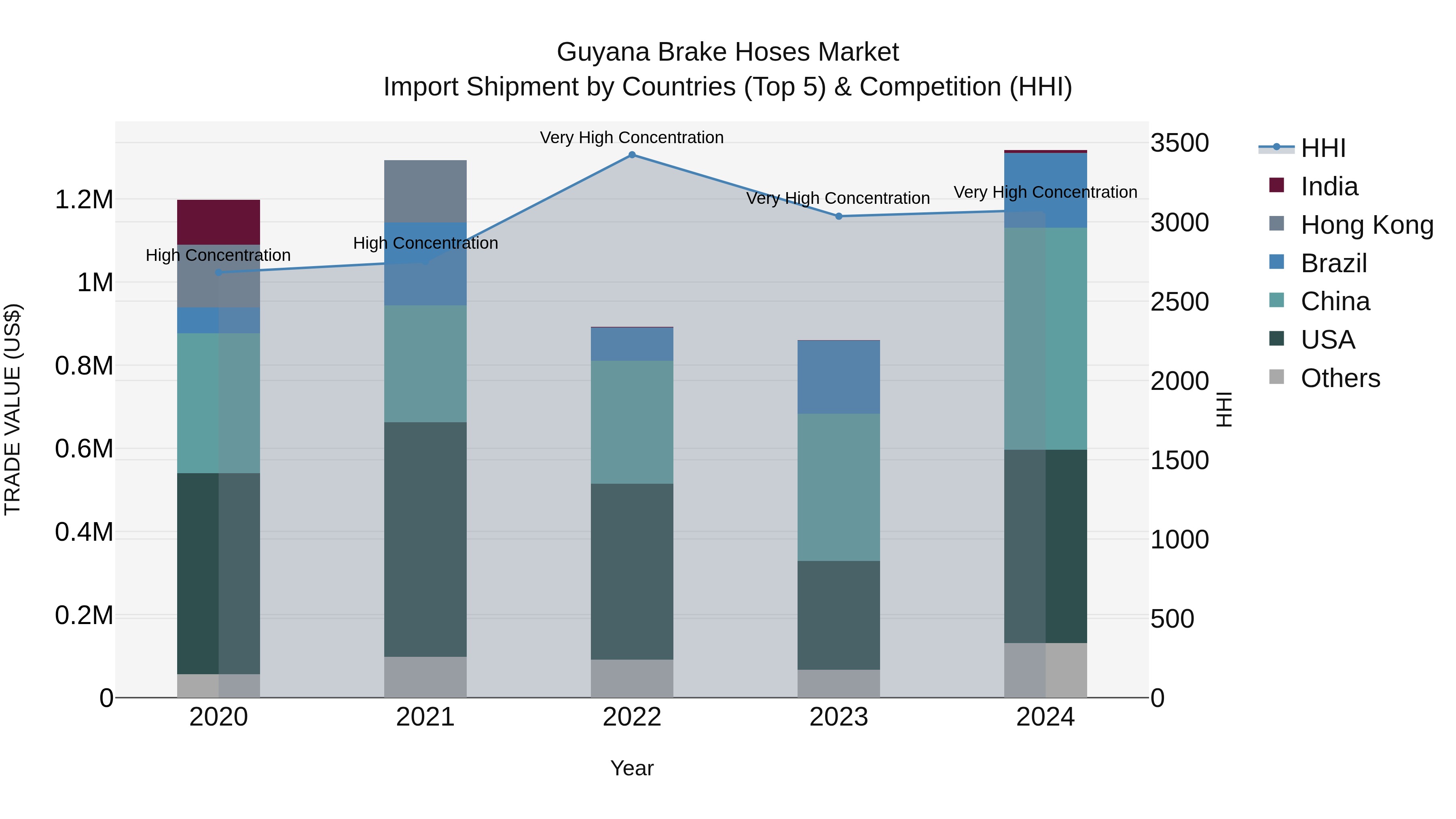 Guyana Brake Hoses Market Top 5 Importing Countries and Market Competition (HHI) Analysis