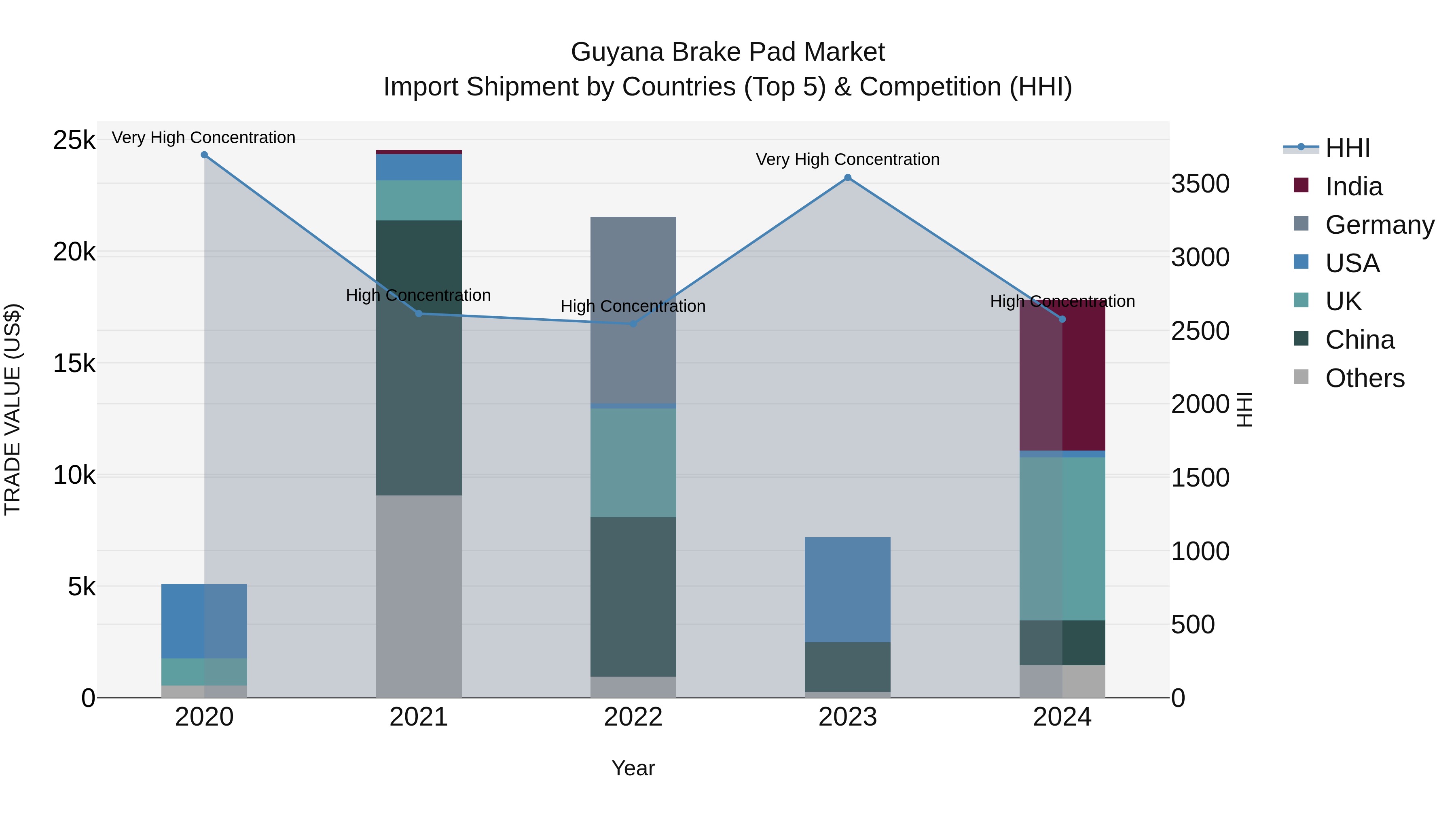 Guyana Brake Pad Market Top 5 Importing Countries and Market Competition (HHI) Analysis