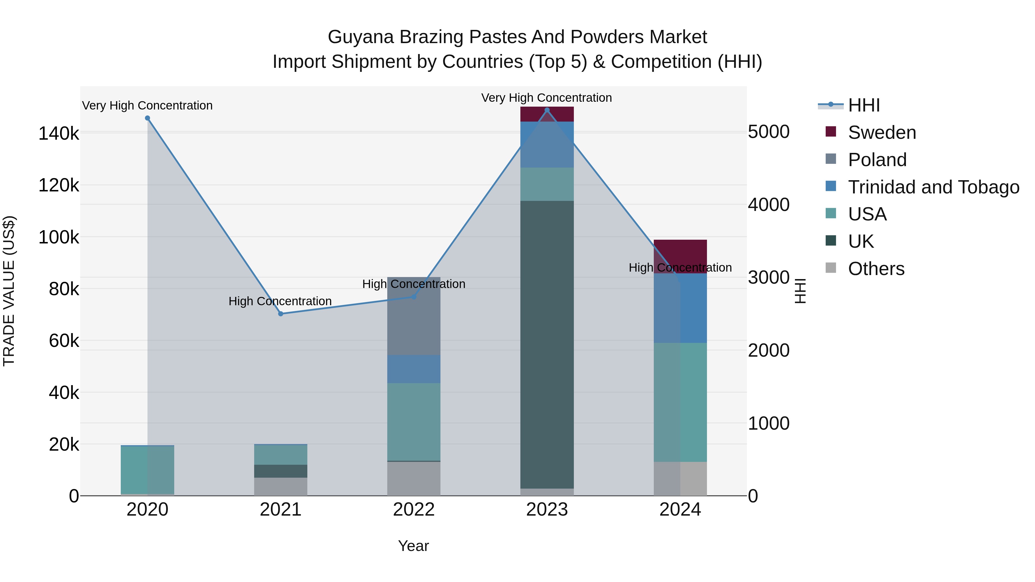 Guyana Brazing Pastes and Powders Market Top 5 Importing Countries and Market Competition (HHI) Analysis